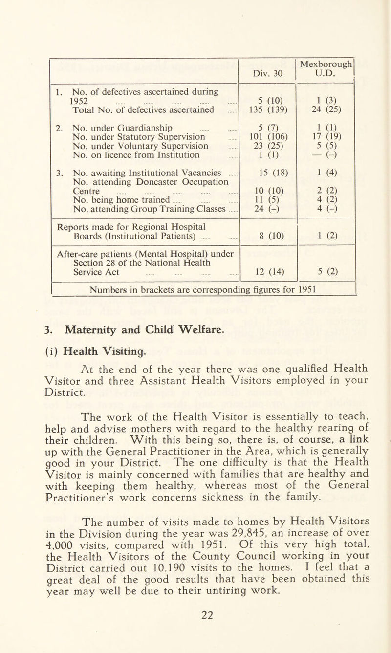 Div. 30 Mexborough U.D. 1. No. of defectives ascertained during 1952 . Total No. of defectives ascertained 2. No. under Guardianship . No. under Statutory Supervision No. under Voluntary Supervision No. on licence from Institution 3. No. awaiting Institutional Vacancies No. attending Doncaster Occupation Centre . No. being home trained. No. attending Group Training Classes 5 (10) 135 (139) 5 (7) 101 (106) 23 (25) 1 (1) 15 (18) 10 (10) 11 (5) 24 (-) 1 (3) 24 (25) 1 (1) 17 (19) 5 (5) - (-) 1 (4) 2 (2) 4 (2) 4 (-) Reports made for Regional Hospital Boards (Institutional Patients) . 8 (10) 1 (2) After-care patients (Mental Hospital) under Section 28 of the National Health Service Act . 12 (14) 5 (2) Numbers in brackets are corresponding figures for 1951 3* Maternity and Child Welfare* (i) Health Visiting* At the end of the year there was one qualified Health Visitor and three Assistant Health Visitors employed in your District. The work of the Health Visitor is essentially to teach, help and advise mothers with regard to the healthy rearing of their children. With this being so, there is, of course, a link up with the General Practitioner in the Area, which is generally good in your District. The one difficulty is that the Health Visitor is mainly concerned with families that are healthy and with keeping them healthy, whereas most of the General Practitioner's work concerns sickness in the family. The number of visits made to homes by Health Visitors in the Division during the year was 29,845, an increase of over 4,000 visits, compared with 1951. Of this very high total, the Health Visitors of the County Council working in your District carried out 10,190 visits to the homes. I feel that a great deal of the good results that have been obtained this year may well be due to their untiring work.