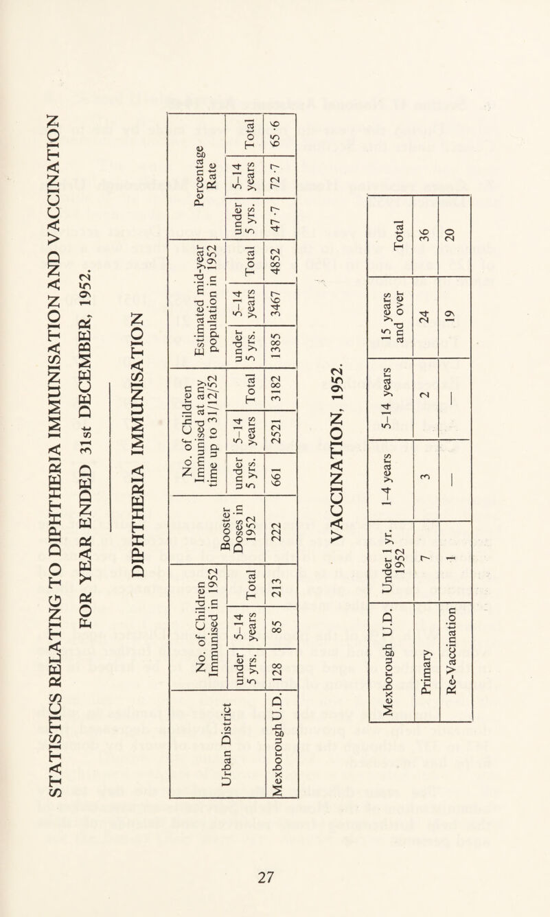 STATISTICS RELATING TO DIPHTHERIA IMMUNISATION AND VACCINATION in Os 04 w P3 2 w u w Q Q W Q £ W 04 < W O Ph