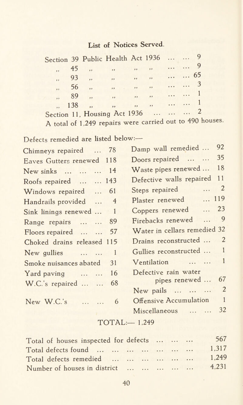 List of Notices Served. Section 39 Public Health Act 1936 . 9 „ 45 „ „ ” .. ^ „ 93 „ ..65 ,, 56 ,, *» >> *• ^ ,, 89 ,, >> >> ** ^ ,, 138 „ » >> »» 1 Section 11, Housing Act 1936 . 2 A total of 1,249 repairs were carried out to 490 houses. Defects remedied are Chimneys repaired Eaves Gutters renewed New sinks Roofs repaired Windows repaired Handrails provided Sink linings renewed Range repairs Floors repaired Choked drains released 115 New gullies . Smoke nuisances abated Yard paving W.C/s repaired ... New W.C/s Damp wall remedied ... Doors repaired . 35 Waste pipes renewed ... 18 Defective walls repaired 11 Steps repaired ... 2 Plaster renewed ... 119 Coppers renewed ... 23 Firebacks renewed ... 9 Water in cellars remedied 32 Drains reconstructed ... 2 Gullies reconstructed ... 1 Ventilation 1 Defective rain water pipes renewed ... 67 New pails . 2 Offensive Accumulation 1 Miscellaneous . 32 listed below:— 78 118 14 .. 143 61 4 1 89 57 1 31 16 68 6 TOTAL:— 1,249 Total of houses inspected for defects Total defects found . Total defects remedied . Number of houses in district . 567 1,317 1,249 4,231