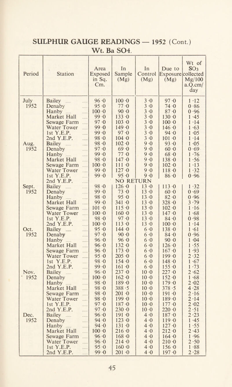 SULPHUR GAUGE READINGS — 1952 (Cant.) Wt. Ba SQ4. Period Station Area Exposed in Sq. Cm. In Sample (Mg) In Control (Mg) Due to Exposure (Mg) Wt of S03 collected Mg/100 a.Q.cm/ day July Bailey . 96 0 100 0 3 -0 97 -0 1 -12 1952 Denaby 95 0 77 -0 3 -0 74 -0 0-86 Hanby . 100 0 90 0 3 -0 87 -0 0-96 Market Hall 99 0 133 0 3 -0 130 -0 1 -45 Sewage Farm 97 0 103 0 3-0 100 -0 1 -14 Water Tower 99 0 149 0 3-0 146 0 1 -63 1st Y.E.P. 99 0 97 -0 3 -0 94 -0 1 05 2nd Y.E.P. 98 -0 104 0 3-0 101 -0 1 -14 Aug. Bailey . 98 0 102 0 9-0 93 -0 1 -05 1952 Denaby 97 0 69 0 9 0 60 -0 0-69 Hanby . 99 0 77 -0 9-0 68 -0 1 -76 Market Hall . 98 -0 147 -0 9-0 138 -0 1 -56 Sewage Farm . 100 0 111 0 9 0 102 -0 1 -13 Water Tower . 99 0 127 0 9-0 118-0 1 -32 1st Y.E.P. 99 0 95 0 9-0 86 0 0-96 2nd Y.E.P. NO RETURN Sept. Bailey . 98 -0 126 0 13 -0 113 0 1 -32 1952 Denaby 99 -0 73 -0 13 -0 60 -0 0-69 Hanby . 98 -0 95 0 13 -0 82 -0 0-96 Market Hall 99 0 341 -0 13 *0 328 -0 3 -79 Sewage Farm . 101 0 115 0 13 -0 102 -0 1 -16 Water Tower . 100 0 160 0 13 -0 147 -0 1 -68 1st Y.E.P. 98 -0 97 -0 13 -0 84 -0 0-98 2nd Y.E.P. 100 0 113 0 13 -0 100-0 1 -14 Oct. Bailey . 95 0 144 -0 6-0 138-0 1 -61 1952 Denaby 97 -0 90 0 6-0 84 -0 0-96 Hanby . 96 0 96 0 6-0 90 -0 1 -04 Market Hall . 96 0 132 0 6-0 126 0 1 -55 Sewage Farm 96 0 173 0 6-0 167 -0 1 -93 Water Tower . 95 0 205 0 6-0 199 0 2-32 1st Y.E.P. 98 -0 154 0 6 0 148 0 1 -67 2nd Y.E.P. 99 0 161 0 6-0 155 -0 1 -73 Nov. Bailey . 96 -0 237 -0 10-0 227 -0 2-62 • 1952 Denaby 100 0 162 0 10-0 152 -0 1 -68 Hanby . 98 -0 189 -0 10-0 179 -0 2-02 Market Hall 98 -0 388-5 10-0 378-5 4-28 Sewage Farm 98 -0 201 0 10-0 191 -0 2-16 Water Tower . 98 0 199 -0 10-0 189 -0 2-14 1st Y.E.P. 97 -0 187 -0 10-0 177 -0 2-02 2nd Y.E.P. 97 -0 230 -0 10-0 220 -0 2-51 Dec. Bailey . 96 0 191 0 4-0 187 -0 2-23 1952 Denaby 94 -0 123 -0 4-0 119 0 1 -45 Hanby . 94 -0 131 0 4-0 127 -0 1 -55 Market Hall . 100 0 216-0 4-0 212-0 2-43 Sewage Farm . 96 0 168 0 4-0 164 -0 1 -96 Water Tower . 96 0 214-0 4-0 210-0 2-50 1st Y.E.P. 95 0 160 -0 4-0 156 0 1 -88 2nd Y.E.P. 99 0 201 -0 4-0 197 -0 2-28