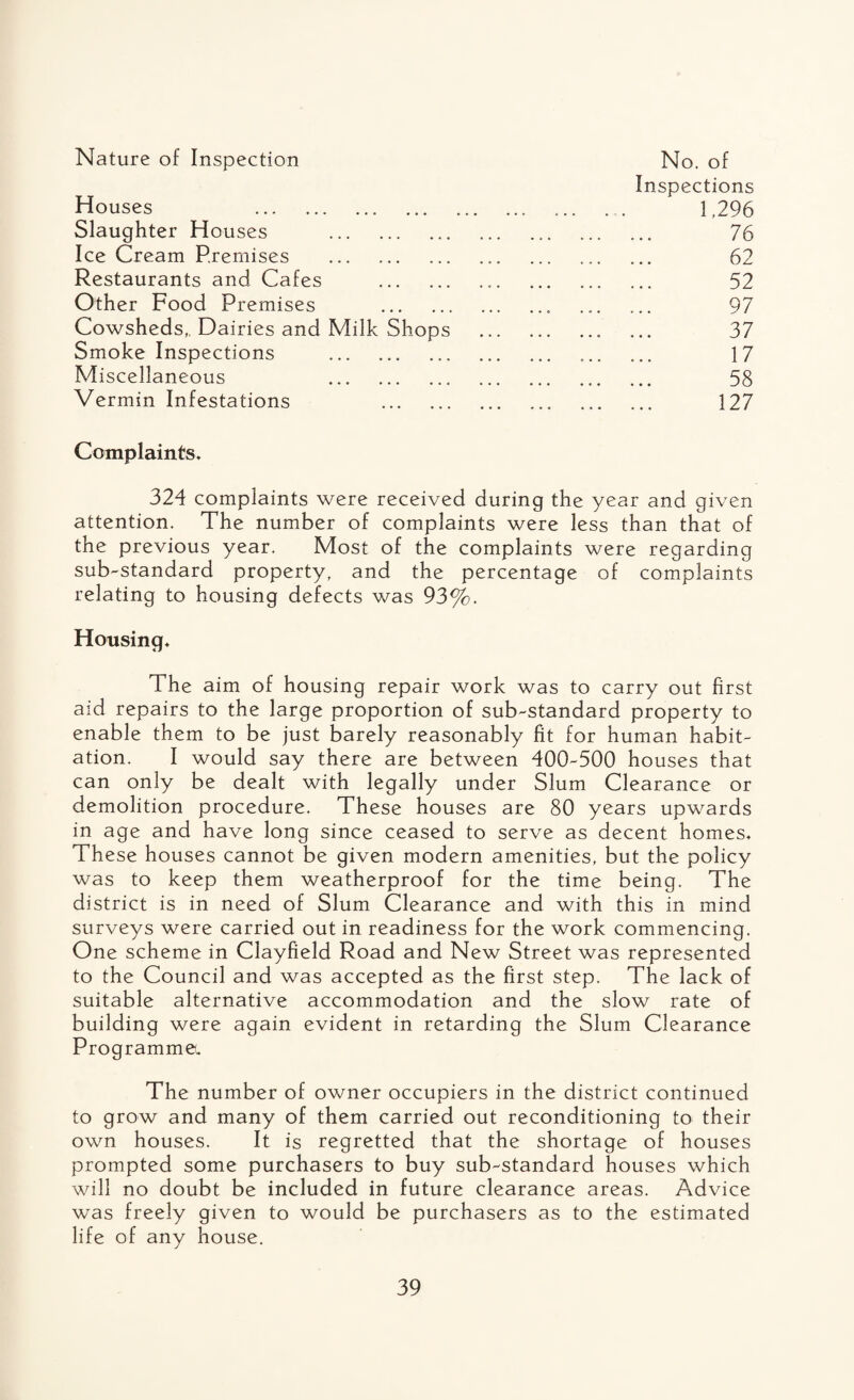 Nature of Inspection No, of Inspections Houses 1,296 Slaughter Houses .. ... .. 76 Ice Cream Premises . 62 Restaurants and Cafes . 52 Other Food Premises . 97 Cowsheds,, Dairies and Milk Shops . 37 Smoke Inspections . 17 Miscellaneous 58 Vermin Infestations 127 Complaints, 324 complaints were received during the year and given attention. The number of complaints were less than that of the previous year. Most of the complaints were regarding substandard property, and the percentage of complaints relating to housing defects was 93%. Housing, The aim of housing repair work was to carry out first aid repairs to the large proportion of sub-standard property to enable them to be just barely reasonably fit for human habit¬ ation. I would say there are between 400-500 houses that can only be dealt with legally under Slum Clearance or demolition procedure. These houses are 80 years upwards in age and have long since ceased to serve as decent homes. These houses cannot be given modern amenities, but the policy was to keep them weatherproof for the time being. The district is in need of Slum Clearance and with this in mind surveys were carried out in readiness for the work commencing. One scheme in Clayfield Road and New Street was represented to the Council and was accepted as the first step. The lack of suitable alternative accommodation and the slow rate of building were again evident in retarding the Slum Clearance Programme, The number of owner occupiers in the district continued to grow and many of them carried out reconditioning to their own houses. It is regretted that the shortage of houses prompted some purchasers to buy sub-standard houses which will no doubt be included in future clearance areas. Advice was freely given to would be purchasers as to the estimated life of any house.