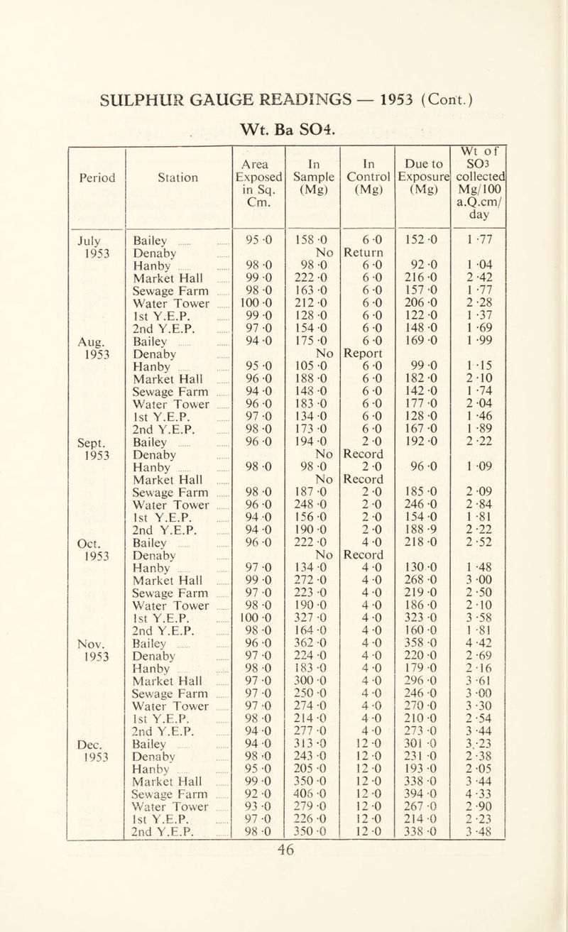 SULPHUR GAUGE READINGS — 1953 (Cont.) Wt Ba SOL Period Station Area Exposed in Sq. Cm. In Sample (Mg) In Control (Mg) Due to Exposure (Mg) Wt of SOS collected Mg/100 a.Q.cm/ day July Bailey . 95 -0 158 -0 6-0 152 -0 1 -77 1953 Denaby No Return Hanby . 98 -0 98 -0 6-0 92 -0 1 -04 Market Hall 99 0 222 -0 6-0 216-0 2-42 Sewage Farm 98 -0 163 -0 6-0 157 -0 1 -77 Water Tower . 100 -0 212-0 6-0 206 -0 2-28 1st Y.E.P. 99 0 128 -0 6-0 122 -0 1 -37 2nd Y.E.P. 97 -0 154 -0 6-0 148 -0 1 -69 Aug. Bailev 94 -0 175 -0 6-0 169 -0 1 -99 1953 Denaby No Report Flan by . 95 -0 105 -0 6-0 99 -0 1 -15 Market Hall 96 -0 188 -0 6-0 182 -0 2-10 Sewage Farm 94 -0 148 -0 6-0 142 -0 1 -74 Water Tower 96 -0 183 -0 6-0 177 -0 2-04 1st Y.E.P. 97 -0 134 -0 6-0 128 -0 1 -46 2nd Y.E.P. 98 -0 173 -0 6-0 167 -0 1 -89 Sept. Bailey 96 0 194 -0 2-0 192 -0 2-22 1953 Denaby No Record Hanby . 98 -0 98 -0 2-0 96 -0 1 -09 Market Hall No Record Sewage Farm 98 -0 187 -0 2-0 185 -0 2-09 Water Tower . 96 *0 248 -0 2-0 246 -0 2-84 1st Y.E.P. 94 0 156 -0 2-0 154 -0 1 -81 2nd Y.E.P. 94 -0 190 -0 2-0 188 -9 2-22 Oct. Bailey . 96 -0 222 -0 4-0 218 -0 2-52 1953 Denaby No Record Hanby . 97 -0 134 -0 4-0 130 -0 1 -48 Market Hall 99 -0 272 -0 4-0 268 -0 3 -00 Sewage Farm 97 0 223 -0 4-0 219 -0 2-50 Water Tower . 98 -0 190 -0 4-0 186 -0 2-10 1st Y.E.P. 100 0 327 -0 4-0 323 -0 3 -58 2nd Y.E.P. 98 -0 164 -0 4-0 160 -0 1 -81 Nov. Bailey . 96 -0 362 -0 4-0 358 -0 4-42 1953 Denaby 97 -0 224 -0 4-0 220 -0 2-69 Hanby . 98 0 183 -0 4-0 179 -0 2-16 Market Hall 97 -0 300 -0 4 -0 296 -0 3 -61 Sewage Farm 97 -0 250 -0 4-0 246 -0 3 -00 Water Tower . 97 -0 274 -0 4-0 270 -0 3 -30 1st Y.E.P. 98 -0 214-0 4-0 210 -0 2-54 2nd Y.E.P. 94 -0 277 -0 4-0 273 -0 3 -44 Dec. Bailey . 94 0 313-0 12 -0 301 -0 3/23 1953 Denaby 98 ’0 243 -0 12 0 231 -0 2-38 Hanby . 95 -0 205 -0 12-0 193 -0 2-05 Market Hall 99 0 350 -0 12-0 338 -0 3 -44 Sewage Farm 92 -0 406 -0 12 -0 394-0 4-33 Water Tower 93 0 279 -0 12 -0 267 -0 2-90 1st Y.E.P. 97 -0 226 -0 12-0 214 -0 2-23 2nd Y.E.P. 98 -0 350 -0 12-0 338 -0 3 -48