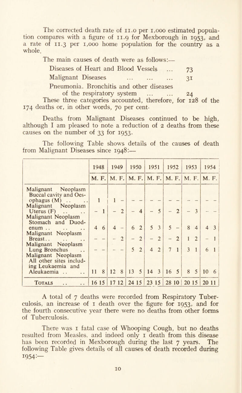 The corrected death rate of ii.o per i,ooo estimated popula¬ tion compares with a figure of 11.9 for Mexborough in 1953, and a rate of 11.3 per 1,000 home population for the country as a whole. The main causes of death were as follows:— Diseases of Heart and Blood Vessels ... 73 Malignant Diseases ... ... ... 31 Pneumonia. Bronchitis and other diseases of the respiratory system . 24 These three categories accounted, therefore, for 128 of the 174 deaths or, in other words, 70 per cent- Deaths from Malignant Diseases continued to be high, although I am pleased to note a reduction of 2 deaths from these causes on the number of 33 for 1953. The following Table shows details of the causes of death from Malignant Diseases since 1948:— 1948 1949 1950 1951 1952 1953 1954 M. F. M. F. M. F. M. F. M. F. M. F. M. F. Malignant Neoplasm Buccal cavity and Oes¬ ophagus (M) .. 1 1 Malignant Neoplasm Uterus (F) Malignant Neoplasm - 1 - 2 - 4 - 5 - 2 - 3 — — Stomach and Duod¬ enum .. 4 6 4 - 6 2 5 3 5 - 8 4 4 3 Malignant Neoplasm Breast.. Malignant Neoplasm — — - 2 - 2 - 2 - 2 1 2 - 1 Lung Bronchus Malignant Neoplasm — —. 5 2 4 2 7 1 3 1 6 1 f All other sites includ¬ ing Leukaemia and Aleukaemia .. 11 8 12 8 13 5 14 3 16 5 8 5 1 i i 10 6 Totals 16 15 17 12 24 15 23 15 28 10 20 15 20 11 A total of 7 deaths were recorded from Respiratory Tuber¬ culosis, an increase of i death over the figure for 1953, and for the fourth consecutive year there were no deaths from other forms of Tuberculosis. There was i fatal case of Whooping Cough, but no deaths resulted from Measles, and indeed only i death from this disease has been recorded in Mexborough during the last 7 years. The following Table gives details of all causes of death recorded during 1954'—