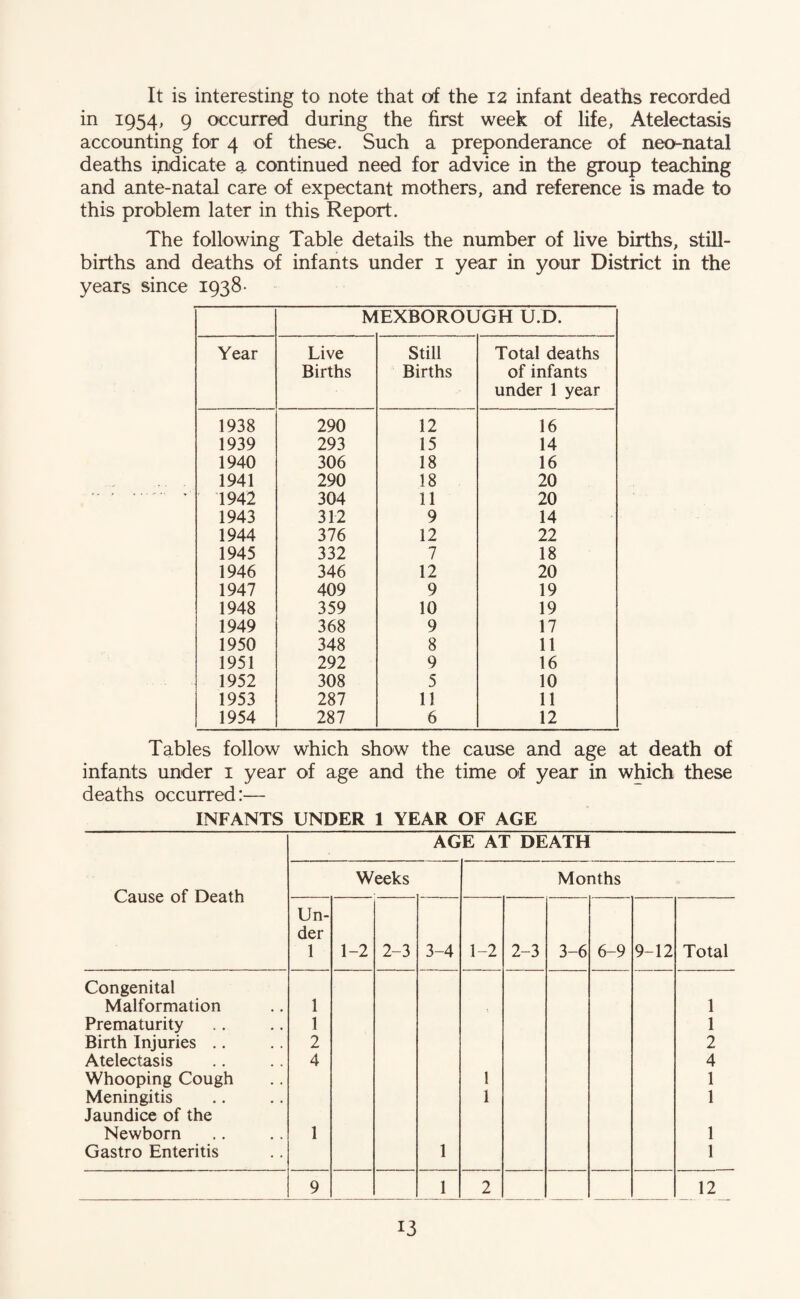 It is interesting to note that of the I2 infant deaths recorded in 1954, 9 occurred during the first week of life, Atelectasis accounting for 4 of these. Such a preponderance of neo-natal deaths iudicate a continued need for advice in the group teaching and ante-natal care of expectant mothers, and reference is made to this problem later in this Report. The following Table details the number of live births, still¬ births and deaths of infants under i year in your District in the years since 1938- M [EXBOROUGH U.D. Year Live Births Still Births Total deaths of infants under 1 year 1938 290 12 16 1939 293 15 14 1940 306 18 16 1941 290 18 20 1942 304 11 20 1943 312 9 14 1944 376 12 22 1945 332 7 18 1946 346 12 20 1947 409 9 19 1948 359 10 19 1949 368 9 17 1950 348 8 11 1951 292 9 16 1952 308 5 10 1953 287 11 11 1954 287 6 12 Tables follow which show the cause and age at death of infants under i year of age and the time of year in which these deaths occurred:— INFANTS UNDER 1 YEAR OF AGE AGE AT DEATH Cause of Death Weeks Months Un¬ der 1 1-2 2-3 3-4 1-2 2-3 3-6 6-9 9-12 Total Congenital Malformation 1 1 Prematurity 1 1 Birth Injuries .. 2 2 Atelectasis 4 4 Whooping Cough 1 1 Meningitis 1 1 Jaundice of the Newborn 1 1 Gastro Enteritis 1 1 9 1 2 12