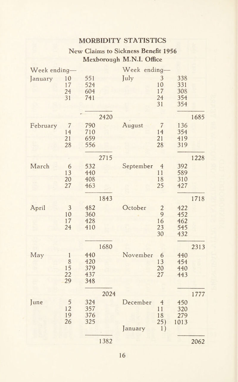 MORBIDITY STATISTICS New Claims to Sickness Benefit 1956 Mexborough M.N*L Office Week ending— Week ending January 10 551 luly 3 338 17 524 10 331 24 604 17 308 31 741 24 354 31 354 •* 2420 1685 February 7 790 August 7 136 14 710 14 354 21 659 21 419 28 556 28 319 2715 1228 March 6 532 September 4 392 13 440 11 589 20 408 18 310 27 463 25 427 1843 1718 April 3 482 October 2 422 10 360 9 452 17 428 16 462 24 410 23 545 30 432 1680 2313 May 1 440 November 6 440 8 420 13 454 15 379 20 440 22 437 27 443 29 348 2024 1777 June 5 324 December 4 450 12 357 11 320 19 376 18 279 26 325 25) 1013 January 1) 1382 2062