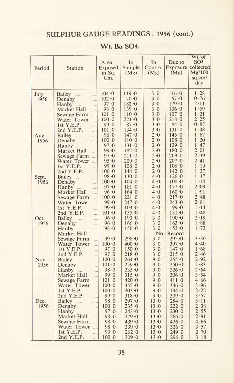 SULPHUR GAUGE READINGS ^ 1956 (cont) Wt Ba S04. Period Station Area Exposed in Sq. Cm. In Sample (Mg) In Contro (Mg) Due to Exposure (Mg) Wt of S03 collected Mg/100 sq.cm/ day July Bailey 104 0 119 0 3-0 116-0 1 -28 1956 Denaby 102 0 70 -0 3-0 67 -0 0-76 Hanby . 97 -0 182 *0 3 -0 179 -0 2-11 Market Hall . 98 0 139 0 3-0 136 -0 1 -59 Sewage Farm . 101 0 110 0 3-0 107 -0 1 -21 Water Tower 100 0 221 0 3 -0 218-0 2-25 1st Y.E.P. 99 0 87 -0 3-0 84 -0 0-87 2nd Y.E.P. 101 0 134 -0 3 -0 131 -0 1 -48 Aug. Bailey . 96 0 147 -0 2-0 145 -0 1 -67 1956 Denaby 100 0 110 0 2-0 108 -0 1 -20 Hanby . 97 -0 131 0 2-0 129 -0 1 -47 Market Hall . 99 -0 182 -0 2-0 180 -0 2-01 Sewage Farm . 97 -0 211 0 2-0 209 -0 2-39 Water Tower 95 0 209 -0 2-0 207 -0 2-41 1st Y.E.P. 99 0 108 0 2-0 106 -0 1 -19 2nd Y.E.P. 100 0 144 0 2-0 142 -0 1 -37 Sept. Bailey . 98 -0 130 0 4-0 126 -0 1 -47 1956 Denaby 100 -0 104 0 4-0 100-0 1 -14 Hanby . 97 -0 181 -0 4-0 177 -0 2-09 Market Hall 96 -0 164 0 4-0 160 -0 1 -91 Sewage Farm . 100 0 221 -0 4-0 217-0 2-48 Water Tower . 99 -0 247 -0 4-0 243 -0 2-81 1st Y.E.P. 99 -0 103 -0 4-0 99 -0 1 -14 2nd Y.E.P. 101 0 135-0 4-0 131 -0 1 -48 Oct. Bailey . 96 0 193 -0 3 -0 190 -0 2-19 1956 Denaby 96 -0 166 -0 3-0 163 -0 1 -88 Hanby . 98 -0 156 -0 3 -0 153 -0 1 -73 Market Hall No Record Sewage Farm . 99 0 298 -0 3-0 295 -0 3-30 Water Tower . 100 0 400-0 3 -0 397 -0 4-40 1st Y.E.P. 97 -0 150 -0 3-0 147 -0 1 -68 2nd Y.E.P. 97 -0 218-0 3-0 215-0 2-46 Nov. Bailey . 100 0 264 -0 9-0 255 -0 2-92 1956 Denaby 101 0 259 -0 9-0 250 -0 2-83 Hanby . 98 -0 235-0 9-0 226 -0 2-64 Market Hall . 99 -0 315-0 9-0 306 -0 3-54 Sewage Farm . 101 0 420-0 9-0 411 -0 4-66 Water Tower . 100 0 355 -0 9-0 346 -0 3 -96 1st Y.E.P. 100 -0 203 -0 9-0 194 -0 2-22 2nd Y.E.P. 99 -0 318-0 9-0 309 -0 3-57 Dec. Bailey . 98 -0 297 -0 13 -0 284 -0 3-11 1956 Denaby 100 0 235 -0 13-0 222 -0 2-38 Hanby . 97 -0 243 -0 13-0 230 -0 2-55 Market Hall . 98 -0 279 -0 13-0 266 -0 2-91 Sewage Farm . 98 -0 439 -0 13 -0 426 -0 4-66 Water Tower . 98 -0 339 -0 13-0 326 -0 3-57 1st Y.E.P. 99 0 262 -0 13-0 249 -0 2-70 2nd Y.E.P. 100 0 309 -0 13-0 296 -0 3 -18