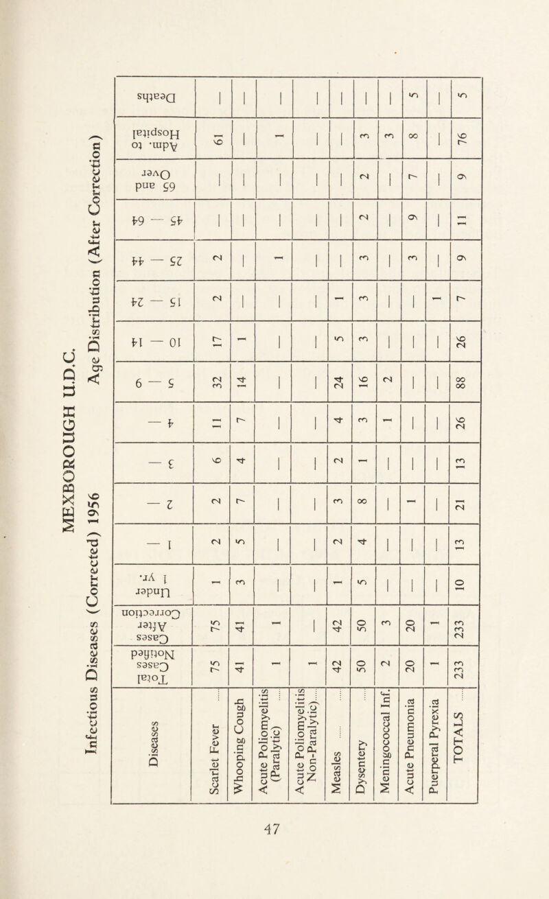 MEXBOROUGH U.D.C. Infectious Diseases (Corrected) 1956 Age Distribution (After Correction) sq}B9Q 1 1 1 1 1 1 1 in 1 O} -UIPY VO 1 1 1 m m 00 1 VO C' J3AQ puB 59 1 1 1 1 1 1 r- 1 ov ^9 — 1 1 1 1 1 tN 1 ov 1 - H — 9Z <N 1 - 1 ! 1 1 Ov i'Z — 91 1 I 1 1 1 H — 01 r- - i 1 m 1 1 1 VO n 6 — S n m 1 1 VO fS 1 1 00 00 — ^ 1 1 m - 1 1 VO fN — e VO 1 1 (N 1 1 1 m — z tN r- 1 1 m oo 1 -- 1 fS — i r4 i 1 Tf 1 1 1 •jA 1 japuR - m 1 1 - in 1 1 1 0 U0IP3JJ03 jaijv S3SB3 - 1 r^i O >0 m 233 sasB^ to r- Ti- - <N 0 tn (N - 233 Diseases Scarlet Fever Whooping Cough Acute Poliomyelitis (Paralytic) Acute Poliomyelitis Non-Paralytic). Measles . Dysentery Meningococcal Inf. Acute Pneumonia Puerperal Pyrexia TOTALS