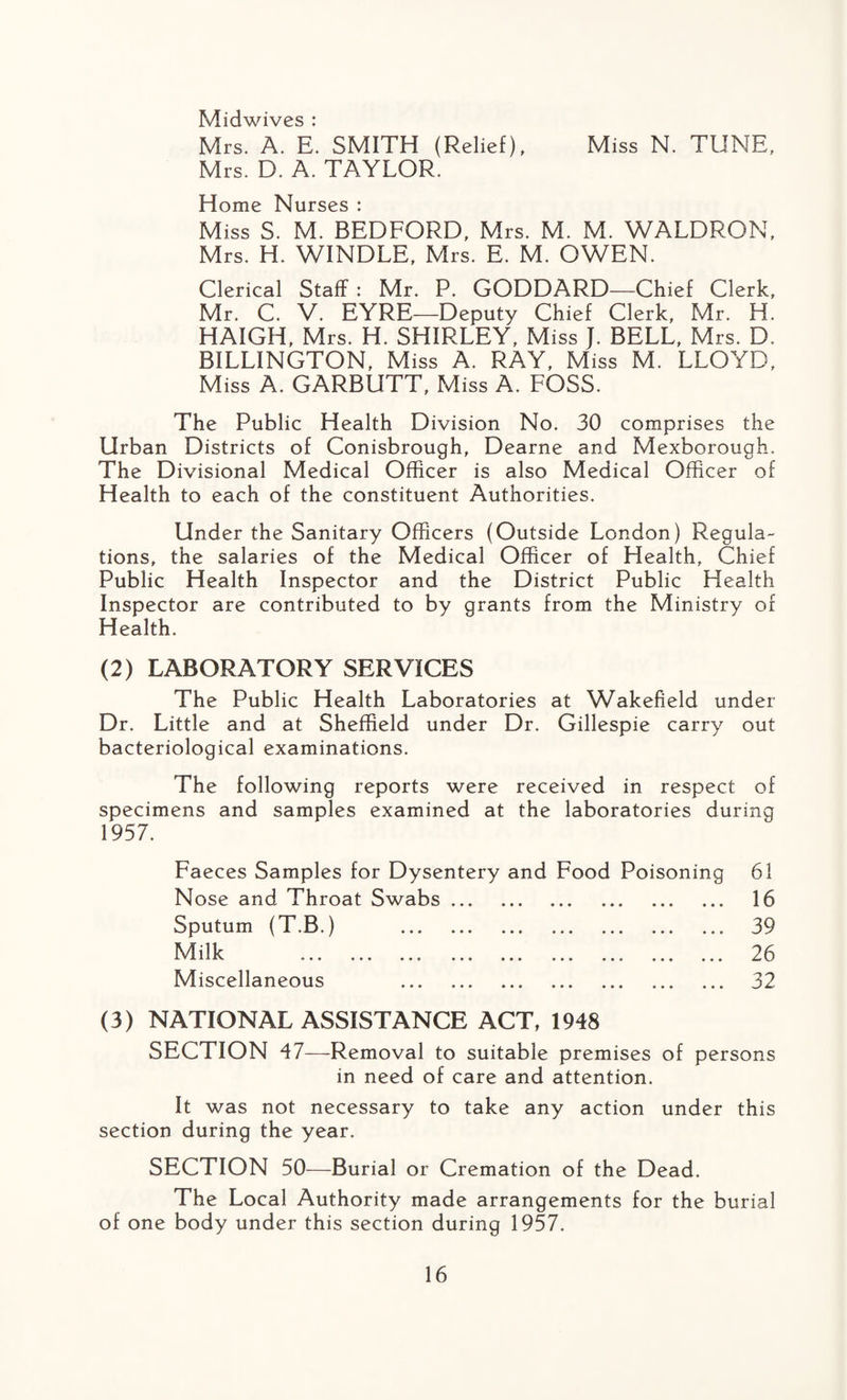 Midwives : Mrs. A. E. SMITH (Relief), Miss N. TUNE, Mrs. D. A. TAYLOR. Home Nurses : Miss S. M. BEDFORD, Mrs. M. M. WALDRON, Mrs. H. WINDLE, Mrs. E. M. OWEN. Clerical Staff : Mr. P. GODDARD—Chief Clerk, Mr. C. V. EYRE—Deputy Chief Clerk, Mr. H. HAIGH, Mrs. H. SHIRLEY, Miss J. BELL, Mrs. D. BILLINGTON, Miss A. RAY, Miss M. LLOYD, Miss A. GARBUTT, Miss A. FOSS. The Public Health Division No. 30 comprises the Urban Districts of Conisbrough, Dearne and Mexborough. The Divisional Medical Officer is also Medical Officer of Health to each of the constituent Authorities. Under the Sanitary Officers (Outside London) Regula¬ tions, the salaries of the Medical Officer of Health, Chief Public Health Inspector and the District Public Health Inspector are contributed to by grants from the Ministry of Health. (2) LABORATORY SERVICES The Public Health Laboratories at Wakefield under Dr. Little and at Sheffield under Dr. Gillespie carry out bacteriological examinations. The following reports were received in respect of specimens and samples examined at the laboratories during 1957. Faeces Samples for Dysentery and Food Poisoning Nose and Throat Swabs. Sputum (T.B.) . Milk 1.VX IIXV •» • • ••• ••• ••• • • • • • • ••• ••• ••• Miscellaneous . (3) NATIONAL ASSISTANCE ACT, 1948 SECTION 47—Removal to suitable premises of persons in need of care and attention. It was not necessary to take any action under this section during the year. SECTION 50—Burial or Cremation of the Dead. The Local Authority made arrangements for the burial of one body under this section during 1957. 61 16 39 26 32