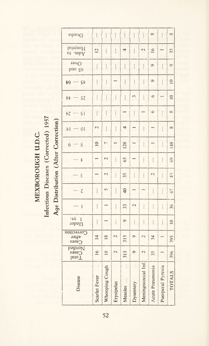 MEXBOROUGH ILEhC, »jn On u o u o U 60 tj M CO (V Cfl • >“■< Q w 3 O • »■*< >4-> u o <4-< a SipBDQ | r- i i ,i m M ii 1 oo | 1 oo [E)ldSOp] 05 *uipY <N 1 I Tt 1 (N X - <n co J3AQ pue 1 1 1 1 1 1 ON ' ON w — 5P 1 i - 1 1 1 1 O f* — 1 1 1 1 cn 1 VO — © fr£ — 5t 1 i i 1 — VO 1 cc H — 01 CN 1 1 - 1 — 1 i OO 6 — 5 O r~~- - OO (N — 1 V—1 I oo Tf — - (N i in VO — 1 I ! ON VO _ r t - (N 1 «/D m I ! 1 (N i i © A — 1 1 m I o — — 1 ! © ti- — 1 1 1 m CO <N I 1 i VO ro •jA j japupj 1 - 1 ON 1 ' 1 i O uonDajJO'A J35JB S9SB3 oo <N *0 m On <N Ti¬ ro in O' ro P3H0°N S9SB3 lB}°JL oo <N m m ON <N in m vD O' CO Disease Scarlet Fever Whooping Cough Erysipelas Measles . Dysentery -1 Meningococcal Inf.j Acute Pneumonia Puerperal Pyrexia TOTALS