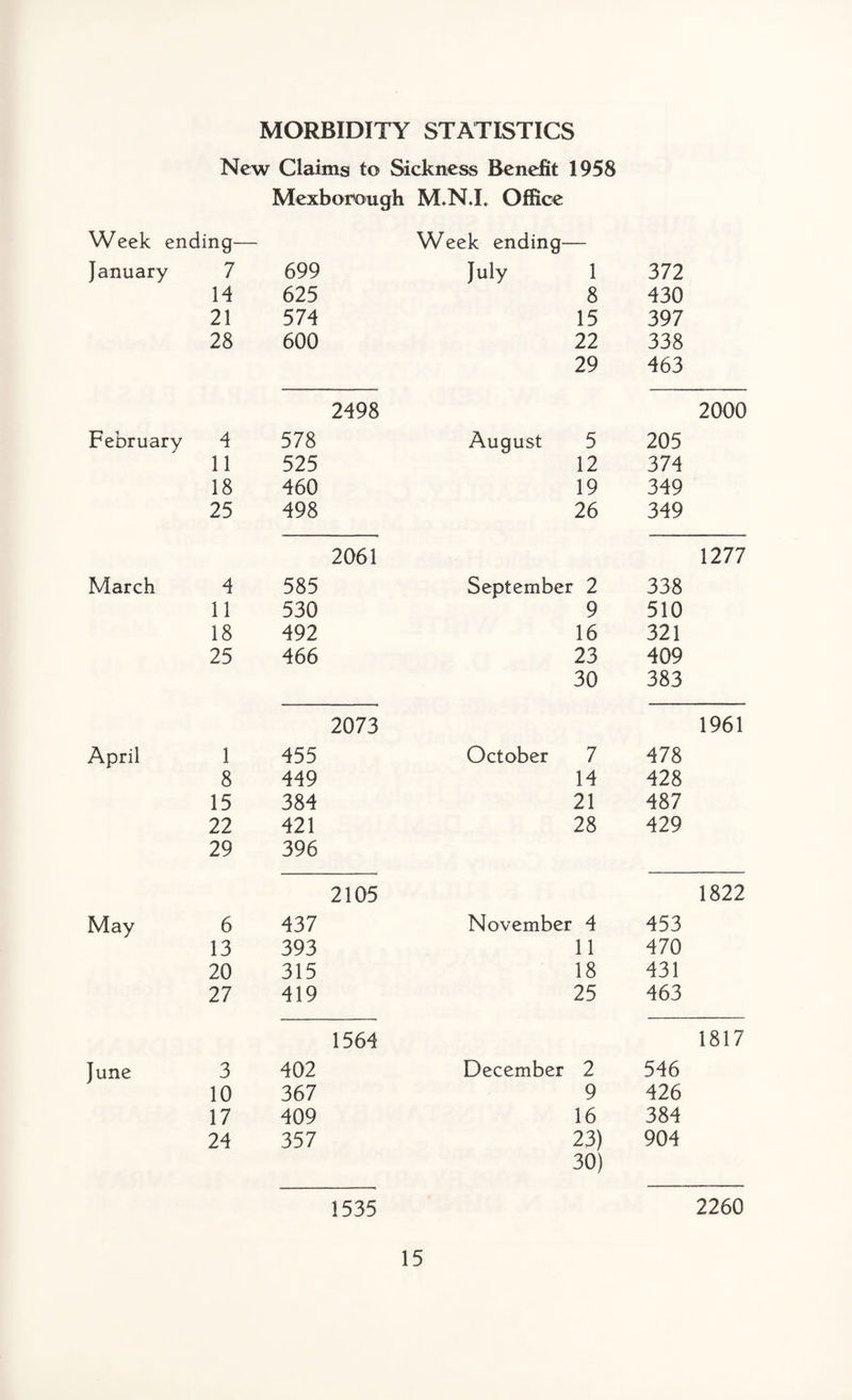 MORBIDITY STATISTICS New Claims to Sickness Benefit 1958 Mexbomugh M.NX Office Week ending— Week ending— January 7 699 July 1 372 14 625 8 430 21 574 15 397 28 600 22 338 29 463 2498 2000 February 4 578 August 5 205 11 525 12 374 18 460 19 349 25 498 26 349 2061 1277 March 4 585 September 2 338 11 530 9 510 18 492 16 321 25 466 23 409 30 383 2073 1961 April 1 455 October 7 478 8 449 14 428 15 384 21 487 22 421 28 429 29 396 2105 1822 May 6 437 November 4 453 13 393 11 470 20 315 18 431 27 419 25 463 1564 1817 June 3 402 December 2 546 10 367 9 426 17 409 16 384 24 357 23) 904 30) 1535 2260