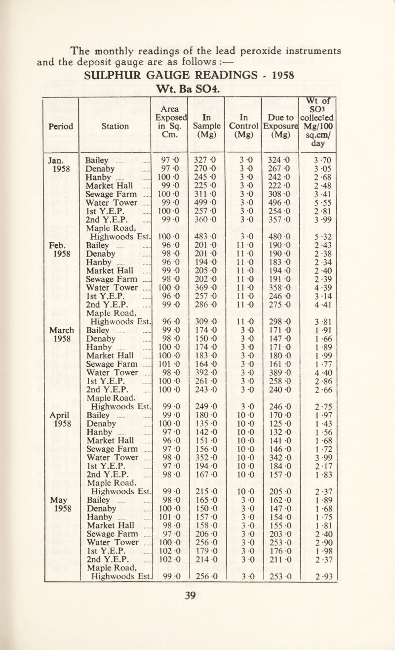 The monthly readings of the lead peroxide instruments and the deposit gauge are as follows :— SULPHUR GAUGE READINGS ~ 1958 Wt Ba S04. Period Station Area Exposed in Sq. Cm. In Sample (Mg) In Control (Mg) Due to Exposure (Mg) Wt of SQ3 collected Mg/100 sq.cm/ day Jan. Bailey . 97 -0 327 -0 3 0 324 0 3 -70 1958 Denaby 97 -0 270 -0 3 0 267 -0 3 -05 Hanby . 100 0 245 -0 3 0 242 -0 2-68 Market Hall . 99 0 225 -0 3 0 222 -0 2-48 Sewage Farm . 100 0 311 0 3 0 308 -0 3 -41 Water Tower . 99 -0 499 0 3 0 496 0 5-55 1st Y.E.P. 100 0 257 0 3-0 254 -0 2-81 2nd Y.E.P. Maple Road, 99 0 360 -0 3 -0 357-0 3-99 High woods Est. 100 0 483 0 3 -0 480 0 5 -32 Feb. Bailey . 96 -0 201 0 11 0 190 -0 2-43 1958 Denaby 98 -0 201 0 11 -0 190 0 2-38 Hanby . 96 -0 194 -0 11 0 183 -0 2-34 Market Hall . 99 0 205 0 11 0 194 0 2-40 Sewage Farm . 98 -0 202 -0 It 0 191 0 2-39 Water Tower . 100 0 369 0 11 0 358 -0 4-39 1st Y.E.P. 96 0 257 -0 11 0 246 -0 3-14 2nd Y.E.P. Maple Road, 99 0 286 -0 11 0 275 -0 4-41 Highwoods Est. 96 0 309 0 11 0 298 -0 3-81 March Bailey . 99 0 174 -0 3 0 171 -0 1 -91 1958 Denaby 98 -0 150 -0 3 0 147 -0 1 -66 Hanby . 100 0 174 0 3 0 171 0 1 -89 Market Hall . 100 0 183 0 3 0 180 -0 1 -99 Sewage Farm 101 -0 164 0 3 0 161 -0 1 -77 Water Tower 98 -0 392 0 3-0 389 -0 4-40 1st Y.E.P. 100 0 261 0 3 0 258 -0 2-86 2nd Y.E.P. Maple Road, 100 0 243 -0 3-0 240-0 2-66 Highwoods Est. 99 0 249 -0 3 0 246 -0 2-75 April Bailey 99 0 180 0 10 0 170 0 1 -97 1958 Denaby 100 0 135 -0 10 0 125 -0 1 -43 Hanby . 97 0 142 0 10 0 132 -0 1 -56 Market Hall 96 0 151 0 10 0 141 0 1 -68 Sewage Farm 97 -0 156 -0 10 0 146 0 1 -72 Water Tower 98 0 352 -0 10 0 342 -0 3-99 1st Y.E.P. 97 -0 194 0 10 0 184 -0 2-17 2nd Y.E.P. Maple Road, 98 -0 167 -0 10 0 157 -0 1 -83 Highwoods Est. 99 0 215 0 10 0 205 0 2-37 May Bailey 98 -0 165 0 3 0 162 -0 1 -89 1958 Denaby 100 0 150 0 3 0 147 -0 1 -68 Hanby 101 0 157 0 3 0 154 0 1 -75 Market Hall 98 0 158 0 3 0 155 0 1 -81 Sewage Farm 97 0 206 0 3 0 203 -0 2-40 Water Tower 100 0 256 0 3 0 253 -0 2-90 1st Y.E.P. 102 0 179 0 3 0 176 -0 1 -98 2nd Y.E.P. Maple Road, 102 0 214 0 3 0 211 -0 2-37 Highwoods Est. 99 0 256 0 3 0 253 -0 2-93