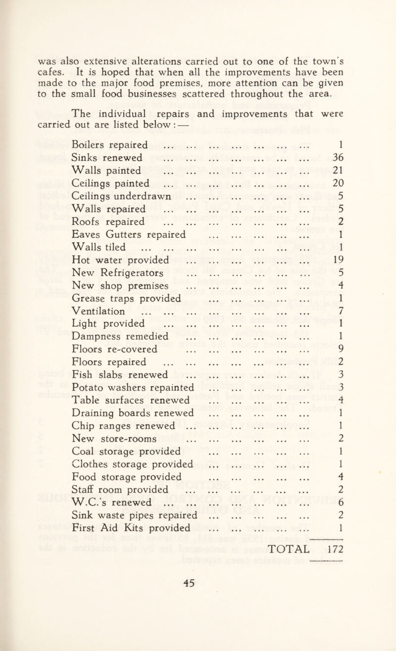 was also extensive alterations carried out to one of the town s cafes. It is hoped that when all the improvements have been made to the major food premises, more attention can be given to the small food businesses scattered throughout the area. The individual repairs and improvements that were carried out are listed below: — Boilers repaired . 1 Sinks renewed . 36 Walls painted . 21 Ceilings painted . 20 Ceilings underdrawn . 5 Walls repaired . 5 Roofs repaired . 2 Eaves Gutters repaired . 1 Walls tiled . 1 Hot water provided . 19 New Refrigerators . 5 New shop premises . 4 Grease traps provided . 1 Ventilation . 7 Light provided . 1 Dampness remedied . 1 Floors re-covered . 9 Floors repaired . 2 Fish slabs renewed . 3 Potato washers repainted . 3 Table surfaces renewed . 4 Draining boards renewed . 1 Chip ranges renewed . 1 New store-rooms . 2 Coal storage provided . 1 Clothes storage provided . 1 Food storage provided . 4 Staff room provided . 2 W.C.’s renewed . 6 Sink waste pipes repaired . 2 First Aid Kits provided . 1 TOTAL 172