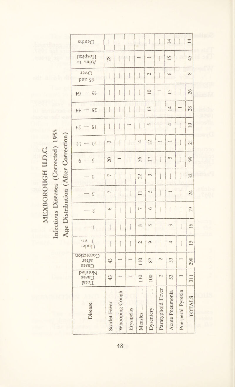 MEXBOROUGH U.D.C. Infectious Diseases (Corrected) 1958 I sqjesQ | 1 I 1 1 1 1 1 1 i 1 1 1 i J 1 1 I 1 1 I Of- p2]ldSO}-J 03 *uipy oo n 1 1 - - i m i in J3AQ pun 59 1 1 1 i 04 1 1 NO 1 oo h9 — Sr 1 I 1 I O — in 1 NO 04 & — sz ! 1 1 1 m 1 of OO 04 04 1 in 1 i 1 ! m | i i i ■sj- 1 o H — 0! m 1 1 <N — — 1 04 cn 1 o 04 - 1 \o r- I m i ON ON — h i 1 04 04 m 1 I i 04 co — £ t i 1 ~ hn i — 1 of 04 — Z NO i 1 o~ NO i 1 i ON — I 1 1 1 1 oo ' uo 1 1 m 1 NO *jA [ j3pun 1 ! 1 04 ON 1 1 1 in — 1 uoipaxKQ ja;jB S3SB3 m Tf - - o O' OO 04 m m - oo ON 04 -1 paijROM S3SB3 FPX CD - - o o o 04 cn - CO Disease Scarlet Fever Whooping Cough fcrysipelas Measles . Dysentery Paratyphoid Fever Acute Pneumonia Puerperal Pyrexia TOTALS