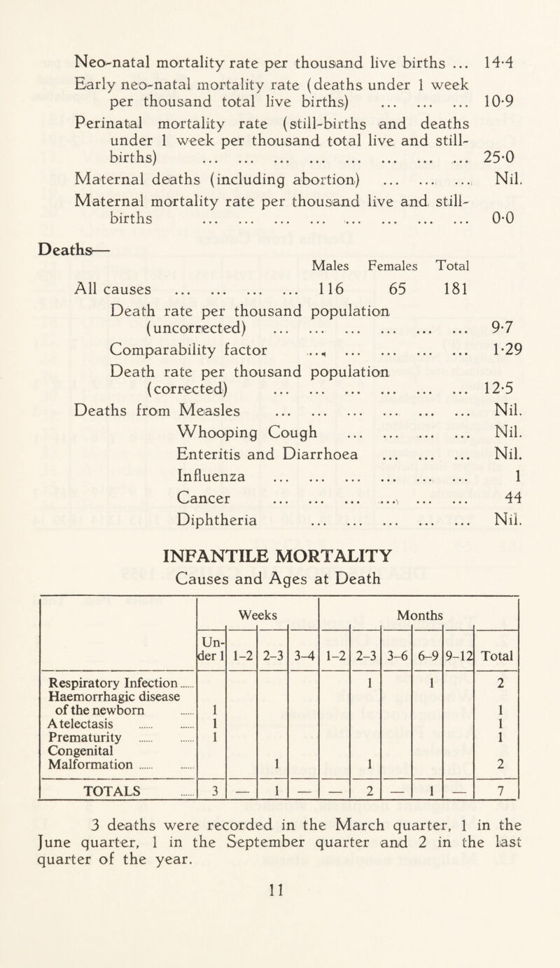 Neonatal mortality rate per thousand live births ... Early neonatal mortality rate (deaths under 1 week per thousand total live births) . Perinatal mortality rate (still-births and deaths under 1 week per thousand total live and still- births) ... ... ... ... ... ... ... ...' Maternal deaths (including abortion) . Maternal mortality rate per thousand live and, still- oirths ... ... ... ... ... ... ... ... 14-4 10-9 25-0 Nil. 0-0 Deaths— Males Females Total All causes . 116 65 Death rate per thousand population, (uncorrected) . Comparability factor . Death rate per thousand population (corrected) . Deaths from Measles . Whooping Cough . Enteritis and Diarrhoea Influenza . Cancer . Diphtheria . 9-7 1-29 12-5 Nil. Nil. Nil. 1 44 Nil INFANTILE MORTALITY Causes and Ages at Death We eks M onths Un¬ der 1 1-2 2-3 3-4 1-2 2-3 3-6 6-9 9-12 Total Respiratory Infection. 1 1 2 Haemorrhagic disease of the newborn 1 1 Atelectasis . 1 1 Prematurity . 1 1 Congenital Malformation . 1 1 2 TOTALS 3 — 1 — — 2 — 1 — 7 3 deaths were recorded in the March quarter, 1 in the June quarter, 1 in the September quarter and 2 in the last quarter of the year.