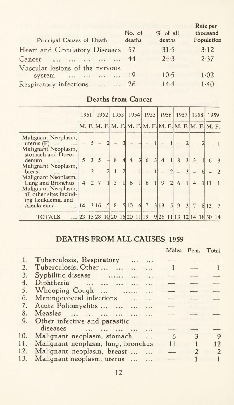 Principal Causes of Death Heart and Circulatory Diseases Cancer u»»i • •« »•» ... • •« Vascular lesions of the nervous system . Respiratory infections . No. of % of all Rate per thousand deaths deaths Population 57 31-5 3-12 44 24-3 2-37 19 10-5 1*02 26 14-4 1-40 Deaths from Cancer Malignant Neoplasm, uterus (F) . Malignant Neoplasm, stomach and Dueo- denum . Malignant Neoplasm, breast . Malignant Neoplasm, Lung and Bronchus Malignant Neoplasm, all other sites includ¬ ing Leukaemia and Aleukaemia TOTALS 1951 M. F - 5 5 3 - 2 4 2 14 3 23 15 1952 M. F - 2 5 - - 2 7 1 16 5 28 10 1953 M. F - 3 8 4 1 2 3 1 8 5 20 15 1954 M. F 4 3 - 1 6 1 10 6 20 11 1955 M. F - 1 6 3 - 1 6 1 7 3 19 9 1956 M. F - 1 4 1 - 2 9 2 13 5 26 11 1957 M. F. - 2 8 3 - 3 6 1 9 3 13 P 1958 M. F - 21 3 1 - 6 4 1 7 8 14 18 1959 M. F. - 1 6 3 - 2 11 1 13 7 30 14 DEATHS FROM ALL CAUSES, 1959 1. Tuberculosis, Respiratory . Males Fem. Total 2. Tuberculosis, Other. 1 — 1 3. Syphilitic disease . — — — 4. Diphtheria . — — — 5. Whooping Cough ... .. — — — 6. Meningococcal infections . — — — 7. Acute Poliomyelitis. — — — 8. Measles . — — — 9. Other infective and parasitic diseases . 10. Malignant neoplasm, stomach 6 3 9 11. Malignant neoplasm, lung, bronchus 11 1 12 12. Malignant neoplasm, breast. — 2 2 13. Malignant neoplasm, uterus . — 1 1