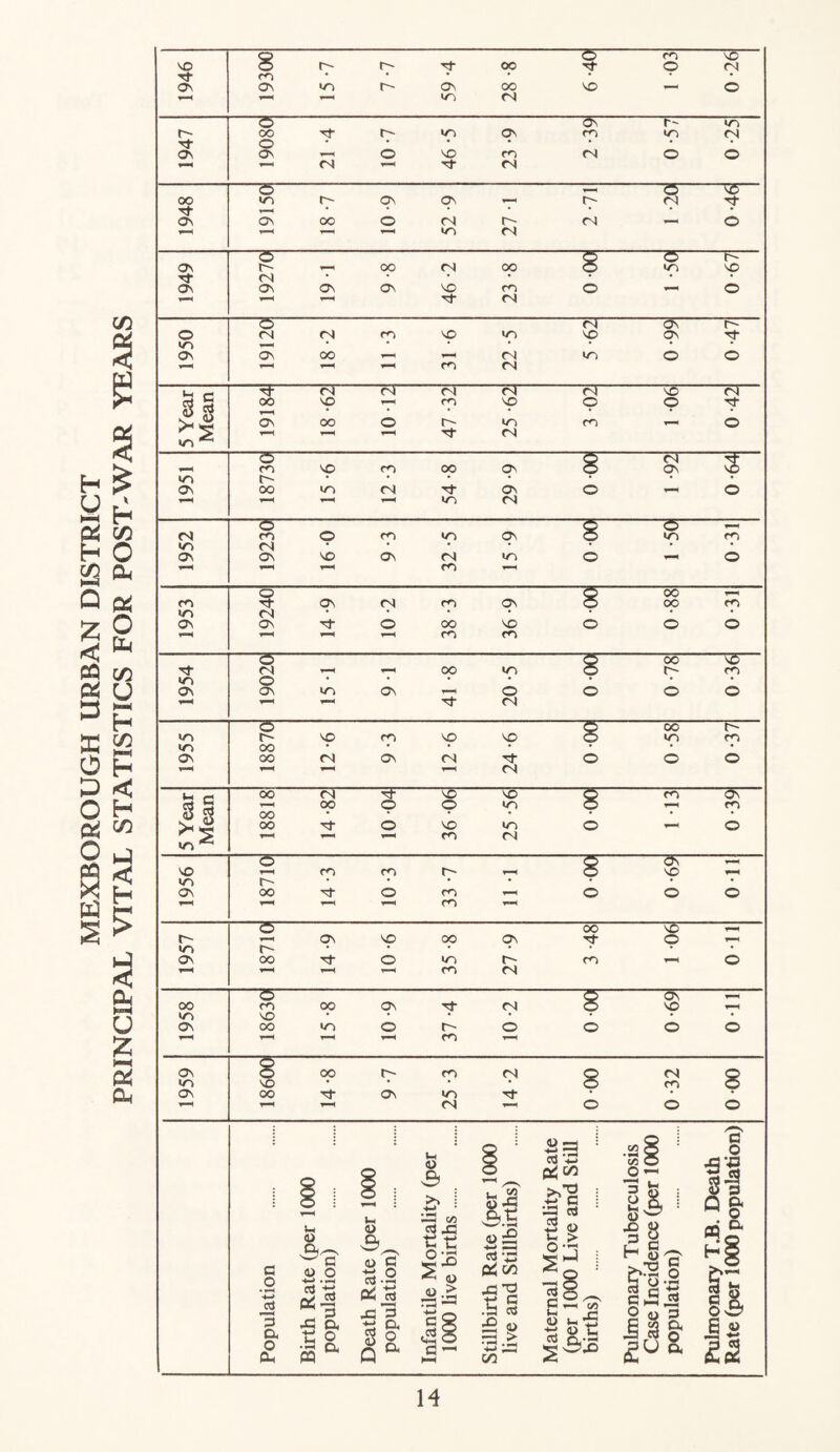 MEXBOROUGH URBAN DISTRICT PRINCIPAL VITAL STATISTICS FOR POST WAR YEARS