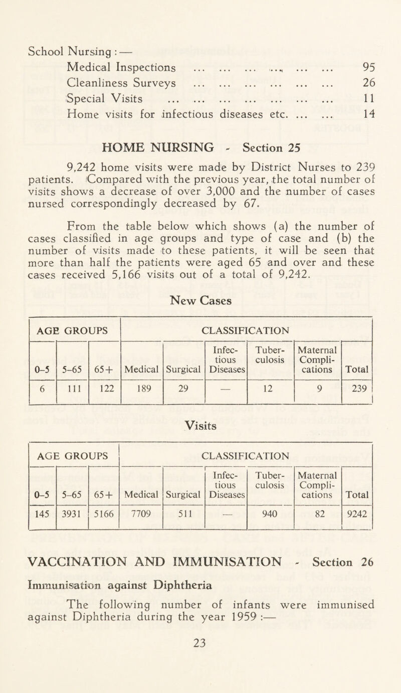 School Nursing : — Medical Inspections . Cleanliness Surveys . Special Visits . Home visits for infectious diseases etc. ... 95 26 11 14 HOME NURSING * Section 25 9,242 home visits were made by District Nurses to 239 patients. Compared with the previous year, the total number of visits shows a decrease of over 3,000 and the number of cases nursed correspondingly decreased by 67. From the table below which shows (a) the number of cases classified in age groups and type of case and (b) the number of visits made to these patients, it will be seen that more than half the patients were aged 65 and over and these cases received 5,166 visits out of a total of 9,242. New Cases AGE GROUPS CLASSIFICATION 0-5 5-65 65 + Medical Surgical Infec¬ tious Diseases Tuber¬ culosis Maternal Compli¬ cations Total 6 111 122 189 29 — 12 9 239 Visits AGE GROUPS CLASSIFICATION 0-5 5-65 65 + Medical Surgical Infec¬ tious Diseases Tuber¬ culosis Maternal Compli¬ cations Total 145 3931 5166 7709 511 — 940 82 9242 VACCINATION AND IMMUNISATION - Section 26 Immunisation against Diphtheria The following number of infants were immunised against Diphtheria during the year 1959 :—