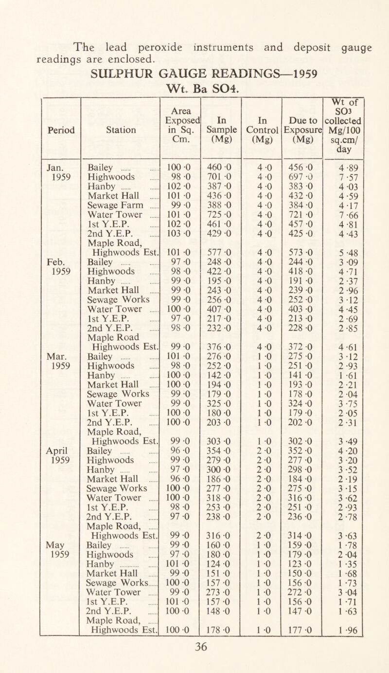 The lead peroxide instruments and deposit gauge readings are enclosed. SULPHUR GAUGE READINGS—1959 Wt* Ba SOL Period Station Area Exposed in Sq. Cm. In Sample (Mg) In Control (Mg) Due to Exposure (Mg) Wt of S03 collected Mg/100 sq.cm/ day Jan. Bailey . 100-0 460 -0 4-0 456 -0 4-89 1959 Highwoods 98 -0 701 -0 4-0 697 -0 7-57 Hanby . 102 -0 387 -0 4-0 383 -0 4-03 Market Hall . 101 -0 436-0 4-0 432 -0 4-59 Sewage Farm . 99 -0 388 -0 4-0 384 -0 4-17 Water Tower . 101 -0 725 -0 4-0 721 -0 7-66 1st Y.E.P. 102 -0 461 -0 4-0 457 -0 4-81 2nd Y.E.P. Maple Road, 103 -0 429 -0 4-0 425 -0 4-43 Highwoods Est. 101 -0 577 -0 4-0 573 -0 5-48 Feb. Bailey . 97 -0 248 -0 4-0 244 -0 3 -09 1959 Highwoods 98 -0 422 -0 4-0 418 -0 4-71 Hanby . 99 -0 195 -0 4-0 191 -0 2-37 Market Hall . 99 -0 243 -0 4-0 239 -0 2-96 Sewage Works 99 -0 256 -0 4-0 252 -0 3-12 Water Tower . 100 -0 407 -0 4-0 403 -0 4-45 1st Y.E.P. 97 -0 217 -0 4-0 213 -0 2-69 2nd Y.E.P. Maple Road 98 -0 232 -0 4-0 228 -0 2-85 Highwoods Est. 99 -0 376 -0 4-0 372 -0 4-61 Mar. Bailey . 101 -0 276 -0 1 0 275 -0 3 -12 1959 Highwoods 98 -0 252 -0 1 0 251 -0 2-93 Hanby . 100 -0 142 -0 1 -0 141 -0 1 -61 Market Hall . 100 -0 194 -0 1 -0 193 -0 2-21 Sewage Works 99 -0 179 -0 1 -0 178 -0 2-04 Water Tower 99 -0 325 -0 1 0 324 -0 3 -75 1st Y.E.P. 100 -0 180 -0 1 -0 179 -0 2-05 2nd Y.E.P. Maple Road, 100-0 203 -0 1 -0 202 -0 2-31 Highwoods Est. 99 -0 303 0 1 -0 302 -0 3 -49 April Bailey . 96 -0 354 -0 2-0 352 -0 4-20 1959 Highwoods 99 -0 279 -0 2-0 277 -0 3 -20 Hanby . 97 -0 300-0 2-0 298 -0 3 -52 Market Hall 96 -0 186 -0 2-0 184 -0 2-19 Sewage Works 100 -0 277 -0 2-0 275 -0 3-15 Water Tower . 100 -0 318-0 2-0 316-0 3-62 1st Y.E.P. 98 -0 253 -0 2-0 251 -0 2-93 2nd Y.E.P. Maple Road, . 97 -0 238 -0 2-0 236 -0 2-78 Highwoods Est. 99 -0 316-0 2-0 314-0 3 -63 May Bailey . 99 -0 160 -0 1 0 159 -0 1 -78 1959 Highwoods 97 -0 180 -0 1 0 179 -0 2-04 Hanby . 101 -0 124 -0 1 -0 123 -0 1 -35 Market Hall . 99 -0 151 0 1 -0 150 -0 1 -68 Sewage Works. 100 -0 157-0 1 -0 156 -0 1 -73 Water Tower . 99 -0 273 -0 1 -0 272 -0 3 04 1st Y.E.P. 101 -0 157 -0 1 -0 156-0 1 -71 2nd Y.E.P. Maple Road, . 100 -0 148 -0 1 -0 147 -0 1 -63 Highwoods Est. 100 -0 178 -0 1 -0 177 -0 1 -96