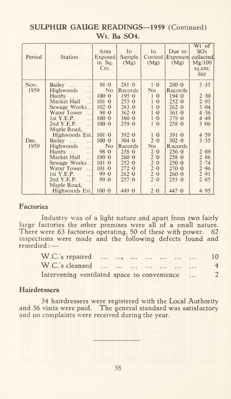 Wt* Ba SOL Period Station Area Exposed in Sq. Cm. In Sample (Mg) In Control (Mg) Due to Exposure (Mg) Wt of SO3 collected Mg/100 sq.cm/ day Nov. Bailey . 98 -0 281 0 1 0 280 -0 3 -35 1959 Highwoods No Records No Records Han by . 100 0 195 0 1 0 194 -0 2-30 Market Hall . 101 0 253 -0 1 0 252 -0 2-95 Sewage Works. 102 -0 263 -0 1 0 262 -0 3 -04 Water Tower . 98 -0 362 -0 1 0 361 0 4-36 1st Y.E.P. 100 0 380 -0 1 0 379 -0 4.49 2nd Y.E.P. Maple Road, 100 0 259 0 1 -0 258 -0 3 -06 Highwoods Est. 101 0 392 -0 1 0 391 0 4-59 Dec. Bailey . 100 0 304 0 2-0 302 -0 3-35 1959 Highwoods No Records No Records Hanby . 98 -0 258 -0 2-0 256 -0 2-89 Market Hall . 100 0 260 -0 2-0 258 -0 2-86 Sewage Works. 101 0 252 -0 2-0 250 -0 2-74 Water Tower . 101 0 272 -0 2-0 270 -0 2-96 1st Y.E.P. 99 -0 262 -0 2-0 260 -0 2-91 2nd Y.E.P. Maple Road, 99 -0 257 -0 2-0 255 -0 2-85 Highwoods Est. 100 0 449 -0 2-0 447 -0 4-95 Factories Industry was of a light nature and apart from two fairly large factories the other premises were all of a small nature. There were 63 factories operating, 50 of these with power. 62 inspections were made and the following defects found and remedied : — W.C.’s repaired .< . 10 W.C.’s cleansed . 4 Intervening ventilated space to convenience ... 2 Hairdressers 34 hairdressers were registered with the Local Authority and 36 visits were paid. The general standard was satisfactory and no complaints were received during the year.