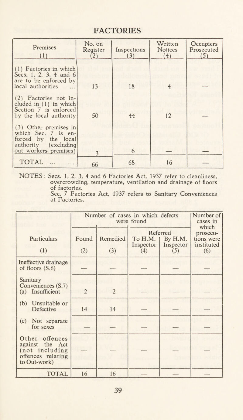 FACTORIES Premises 01 No. on Register (2) Inspections (3) Written Notices . (4) Occupiers Prosecuted (5) (1) Factories in which Secs. 1, 2, 3, 4 and 6 are to be enforced by local authorities 13 18 4 (2) Factories not in¬ cluded in (1) in which Section 7 is enforced by the local authority 50 44 12 (3) Other premises in which Sec. 7 is en¬ forced by the local authority (excluding out workers premises) 3 6 TOTAL . 66 68 16 — NOTES : Secs. 1, 2, 3, 4 and 6 Factories Act, 1937 refer to cleanliness, overcrowding, temperature, ventilation and drainage of floors of factories. Sec. 7 Factories Act, 1937 refers to Sanitary Conveniences at Factories. Particulars (1) Nun iber of case were :s in which defects found Number of cases in which prosecu¬ tions were instituted (6) Found (2) Remedied (3) Refe To H.M. Inspector (4) jrred By H.M. Inspector (5) Ineffective drainage of floors (S.6) Sanitary Conveniences (S.7) (a) Insufficient (b) Unsuitable or Defective (c) Not separate for sexes Other offences against the Act (not including offences relating to Out-work) — — — — — 2 2 _ _ _ 14 14 — — — — — — — — — — — — — TOTAL 16 16 — — —