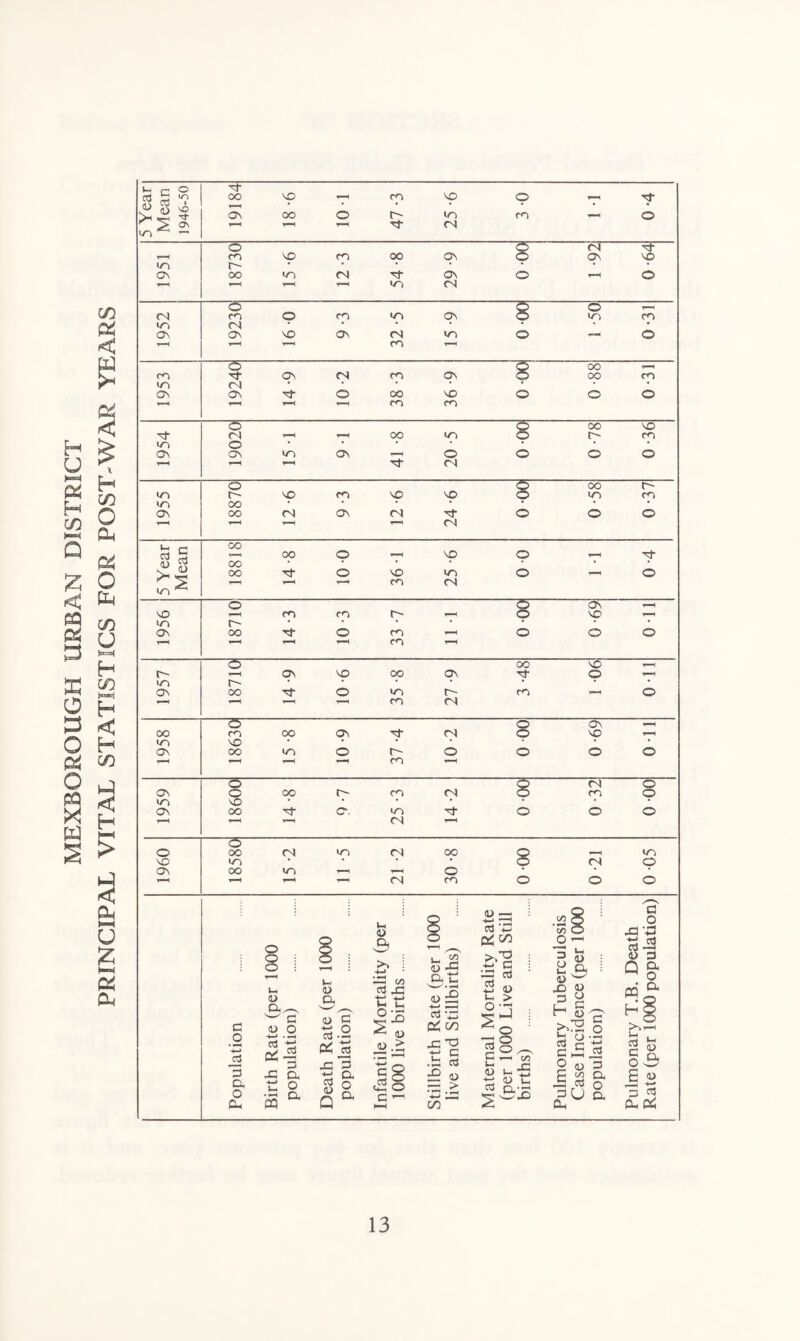 MEXBOROUGH URBAN DISTRICT PRINCIPAL VITAL STATISTICS FOR POST-WAR YEARS