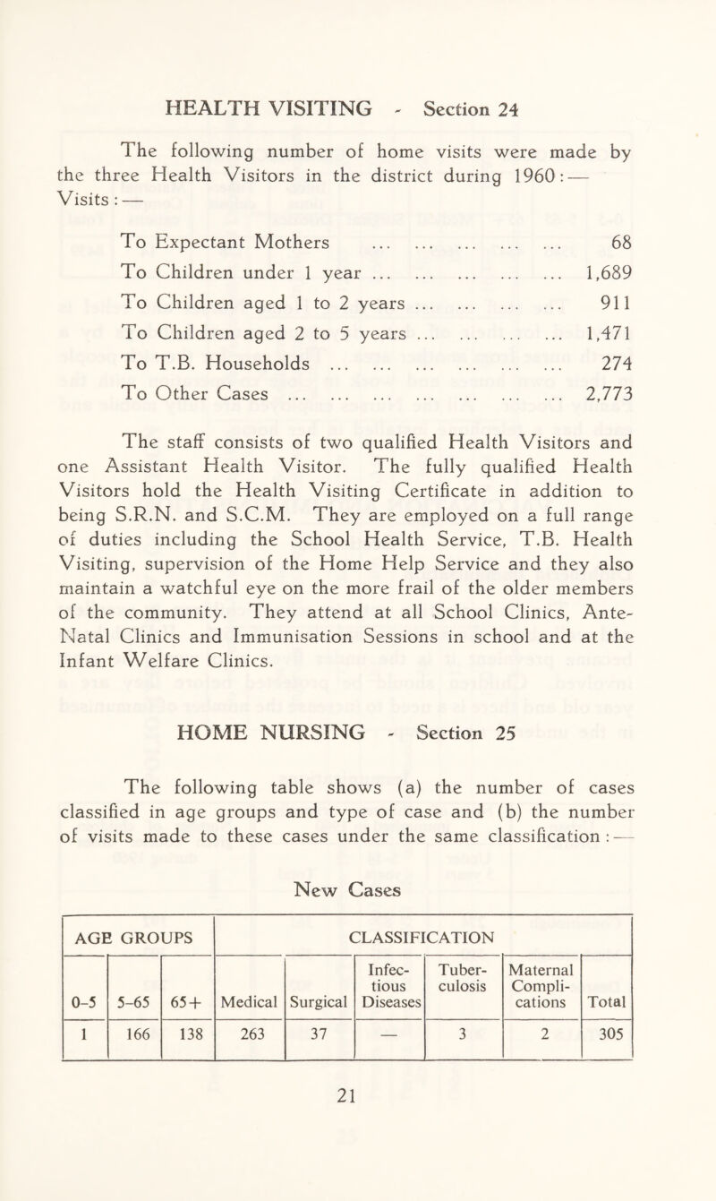 HEALTH VISITING - Section 24 The following number of home visits were made by the three Health Visitors in the district during 1960 : — Visits : — To Expectant Mothers . To Children under 1 year. To Children aged 1 to 2 years ... To Children aged 2 to 5 years ... To T.B. Households . To Other Cases . 68 1,689 911 1,471 274 2,773 The staff consists of two qualified Health Visitors and one Assistant Health Visitor. The fully qualified Health Visitors hold the Health Visiting Certificate in addition to being S.R.N. and S.C.M. They are employed on a full range of duties including the School Health Service, T.B. Health Visiting, supervision of the Home Help Service and they also maintain a watchful eye on the more frail of the older members of the community. They attend at all School Clinics, Ante- Natal Clinics and Immunisation Sessions in school and at the Infant Welfare Clinics. HOME NURSING - Section 25 The following table shows (a) the number of cases classified in age groups and type of case and (b) the number of visits made to these cases under the same classification: — New Cases AGE GROUPS CLASSIFICATION 0-5 5-65 65 + Medical Surgical Infec¬ tious Diseases Tuber¬ culosis Maternal Compli¬ cations Total 1 166 138 263 37 — 3 2 305