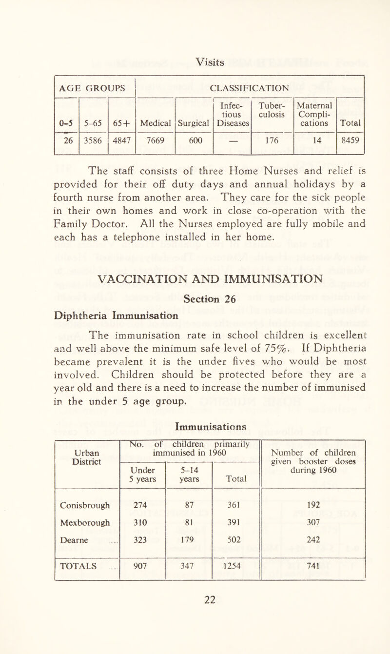 Visits AGE GROUPS CLASSIFICATION 0-5 5-65 65 + Medical Surgical Infec¬ tious Diseases Tuber¬ culosis Maternal Compli¬ cations Total 26 3586 4847 7669 600 — 176 14 8459 The staff consists of three Home Nurses and relief is provided for their off duty days and annual holidays by a fourth nurse from another area. They care for the sick people in their own homes and work in close co-operation with the Family Doctor. All the Nurses employed are fully mobile and each has a telephone installed in her home. VACCINATION AND IMMUNISATION Section 26 Diphtheria Immunisation The immunisation rate in school children is excellent and well above the minimum safe level of 75%. If Diphtheria became prevalent it is the under fives who would be most involved. Children should be protected before they are a year old and there is a need to increase the number of immunised in the under 5 age group. Immunisations Urban District No. of children primarily immunised in 1960 Number of children given booster doses during 1960 Under 5 years 5-14 years Total Conisb rough 274 87 361 192 Mexborough 310 81 391 307 Dearne 323 179 502 242 TOTALS 907 347 1254 741