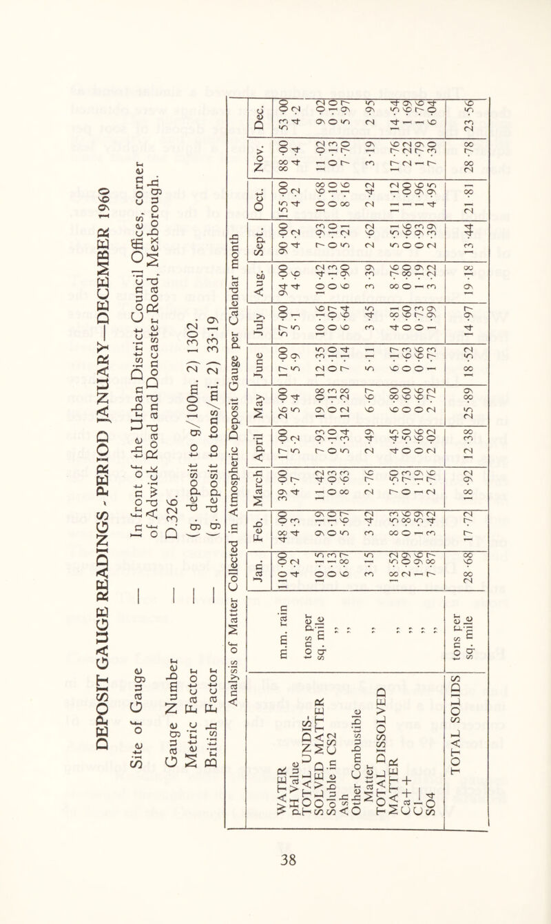 DEPOSIT GAUGE READINGS - PERIOD JANUARY—DECEMBER 1960 t-i s ^ O S3 u § So U PQ cp X 02 CO •»—I Q u O P P P o o o' Uu <D u *-> •P w to u a o CQ P P3 -£) P *-< p C3 -p J3 ° 0 <J , > * *—< p £ O T3 < i—i O n£> CM Q CM 2 rn ^ -h m CM CM a -g 2 > \ G CD 5 O o W c/3 O O a a O) (1) d -o CD CD <U CD P P o ^4-1 O (0 4-» • **H CO t-l o t-l o t-l <D X) a p z £ pp u o p p w y -P CD £ W p «-» d p •£ O 2 CQ O CM O C mi or on © it © cj O CM O — On ON m © o m, D Q co or in On O in CM ot ’—1 ’—l © r<) (N O CM ro O ON © CM On © OO > o ^ © — t~ 1—1 cm r^ co r- o OO oT -or- CO r- cm — c~ 00 Z oo t—( CM O CO © © CM CM © © >n r—. 4-3 O CM © — — p- © on on oo O • • • • • • o in or © © oo CM y—< y—- r-H Y— m f“1 Cl O co © — CM —1 © CO ON ot JC 4-> H-> a <D 0 0 4-2 On y CM c~- © <n © CM icnoono m, o © CM or CO O GO ON £ o CM co © ON © © ON CM cx; t-i 60 © NO or -7* On m C'- OO T—H CM -T1 oj T3 C o Y < P < or or On © © © Y-H m OO © T-l CO ON O © C OT in — © CO On r- ctf >-> O — — © © or OO © C- ON ON U * * * * • . . . . * P r-~ m © © © CO It © © l-H or t- m r-H a> Cl O m © of r—h co © co CM <D 60 <u c O Os i-- yy © © C- in 3 p c- in CM © C~ in © © © oo a3 0 ^“5 o OO CO OO © © © CM ON >> O or © — CM © OO © © c- oo o3 • CO 2 no <n © © CM © © © © CM in o a <L> 0 CM —H CM O CO © 'it © m, © © CM oo • yH O CM ON — CO 'it it m © © co Uh • • * .... • O a c- in t- © in CM P- © © CM CM i- < r-H 1-H o © © O CM co co © © CO On © CM Cl CO o o t- <P p r- On ot ■M- © © 1—1 © 00 r- CM »n r-H r^ r- © — cm p oc £ 4-* m Y“H < © on © r- CM co © © m CM c JO O co -2 —' © or in oo >n or p • y«H 0) OO 'it On © © m OO © -1 CO r- T3 <D U-i 'it 4-* o in co <n CM ON © C co <J d 03 O CM O 'it „ ry OO © © © m m © on oo OO CM —1 f- © 00 O r— CM u Y—i u <D 4—* c 4—> ctf 2 g o p. E S _o • ^ r\ £ *  - r- rv s per mile t*H . c • o £ 2 cr <Z3 o cr on CO CO GO o3 C 0 Q < C4 w P-1 «u > o i xjn H © in M H ‘P o < H 0 z <C C l ©GO P Su -o GO cn HH 3 3j W o3 <f 5s:o 0LVED □luble in 1 sh 'ther Com Matter OTAL D C4 W H + i 1 ^ “h ot 5 «-o o H £ ah in xxi < O H 2uUi/i