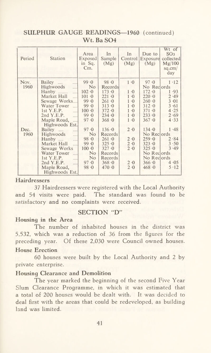 Wt Ba 804 Period Station Area Exposed in Sq. Cm. In Sample (Mg) In Control (Mg) Due to Exposure (Mg) Wt of S03 collected Mg/100 sq.cm/ day Nov. Bailey . 99 0 98 -0 1 -0 97 -0 1 -12 1960 Highwoods No Records No Rec ords SIanby . 102 0 173 -0 1 0 172 -0 1 -93 Market Hall . 101 0 221 -0 1 0 220 0 2-49 Sewage Works. 99 -0 261 -0 1 0 260 0 3 -01 Water Tower . 99 -0 313 -0 1 0 312-0 3-61 1st Y.E.P. 100 0 372 -0 1 0 371 -0 4-25 2nd Y.E.P. 99 -0 234 -0 1 0 233 -0 2-69 Maple Road, . Highwoods Est. 97 -0 368 -0 1 0 367 -0 4-33 Dec. Bailey . 97 -0 136 0 2-0 134 -0 1 -48 1960 Highwoods No Records No Rec ords Hanby . 98 -0 261 -0 2 0 259 -0 2-84 Market Hall . 99 0 325 *0 2-0 323 -0 3 -50 Sewage Works Water Tower . 1st Y.E.P. 100 0 No No 327 -0 Records Records 2 0 325 -0 No Rec No Rec 3 -49 ords ords 2nd Y.E.P. 97 -0 368 -0 2 0 366 0 4 -05 Maple Road, Highwoods Est. 98 -0 470 0 2 0 468 -0 5 -12 Hairdressers 37 Hairdressers were registered with the Local Authority and 54 visits were paid. The standard was found to be satisfactory and no complaints were received. SECTION “D” Housing in the Area The number of inhabited houses in the district was 5,532, which was a reduction of 36 from the figures for the preceding year. Of these 2,030 were Council owned houses. House Erection 60 houses were built by the Local Authority and 2 by private enterprise. Housing Clearance and Demolition The year marked the beginning of the second Five Year Slum Clearance Programme, in which it was estimated that a total of 200 houses would be dealt with. It was decided to deal first with the areas that could be redeveloped, as building land was limited.