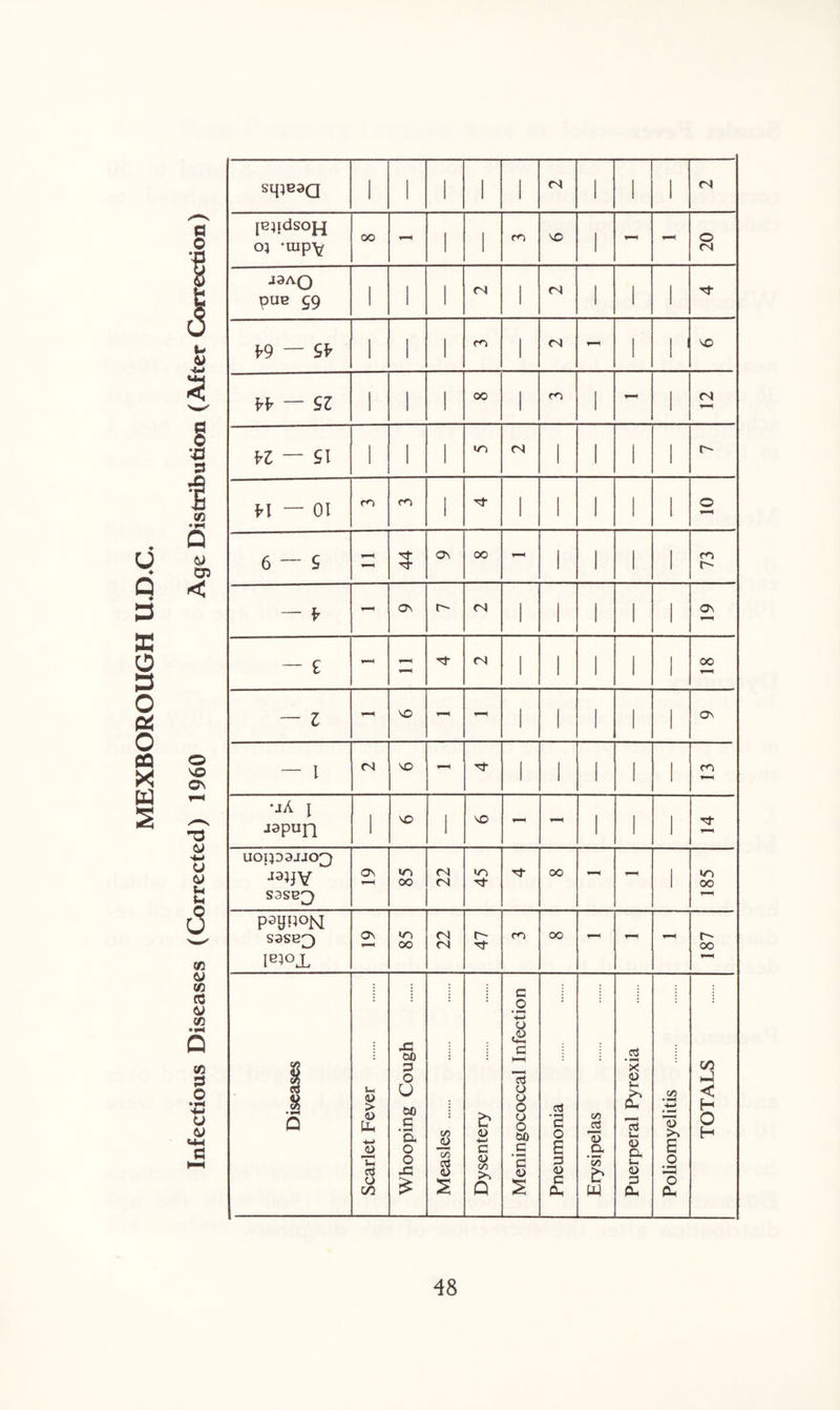 MEXBOROUGH UJD.C. sipeaQ i i 1 i i <N i 1 1 m JB}fdSOJ-J o} *uip^ oo - i 1 m VO 1 - - o <N J3AQ pue 59 1 1 i <N 1 <N i 1 1 Tf V9 — 9V 1 1 i m 1 <N - 1 i VO VV — SZ 1 1 1 oo 1 m 1 - i <N VI — SI 1 1 1 in <N 1 1 i i r~- o i CO co 1 1 1 i 1 i o 6 — S - rj- OV oo - 1 1 1 i m r- — fr - OV r~- 1 1 i i i ov — £ - ■'t <N 1 1 1 i 1 oo — Z - VO - 1 1 1 1 1 ov — I (N VO - 1 1 1 1 i m •jA j japun 1 VO I VO - - i 1 i ■^t UOI1D3JJOO J3JJV S3SB^) Ov m oo (N <N m tT oo - - 1 m oo paypojsj sase^ l^iox o\ in oo <N (N r- tJ- m oo - t-> oo Diseases Scarlet Fever . Whooping Cough Measles . Dysentery . Meningococcal Infection Pneumonia Erysipelas . Puerperal Pyrexia Poliomyelitis . TOTALS o VO ©N cJ 't-i u (J u u co CJ CO cc © CO CO 3 O »*-i U (J
