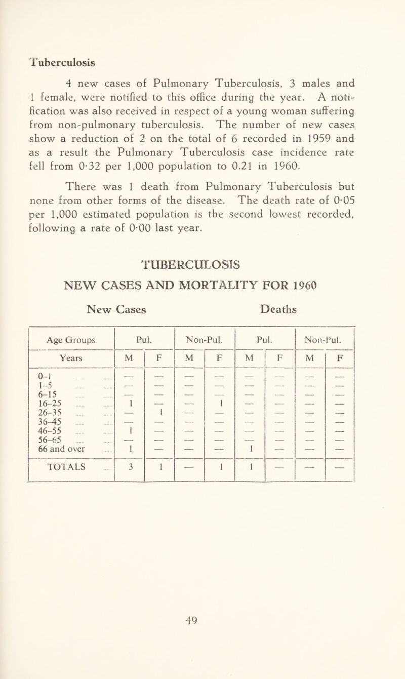 Tuberculosis 4 new cases of Pulmonary Tuberculosis, 3 males and 1 female, were notified to this office during the year. A noti¬ fication was also received in respect of a young woman suffering from non-pulmonary tuberculosis. The number of new cases show a reduction of 2 on the total of 6 recorded in 1959 and as a result the Pulmonary Tuberculosis case incidence rate fell from 032 per 1,000 population to 0.21 in 1960. There was 1 death from Pulmonary Tuberculosis but none from other forms of the disease. The death rate of 0*05 per 1,000 estimated population is the second lowest recorded, following a rate of 0'00 last year. TUBERCULOSIS NEW CASES AND MORTALITY FOR 1960 New Cases Deaths Age Groups Pul. Non-Pul. Pul. Non-Pul. Years M F M F M F M F 0-1 1-5 . 6-15 •— — — — — — — — _ _ _ _ _ _ _ _ 16-25 1 — — 1 — — — — 26-35 . — 1 — — — — — — 36-45 . — — — — — — — — 46-55 56-65 . 66 and over 1 — — — -—- — — — 1 — — — 1 — — — TOTALS 3 1 — 1 1 —- — —