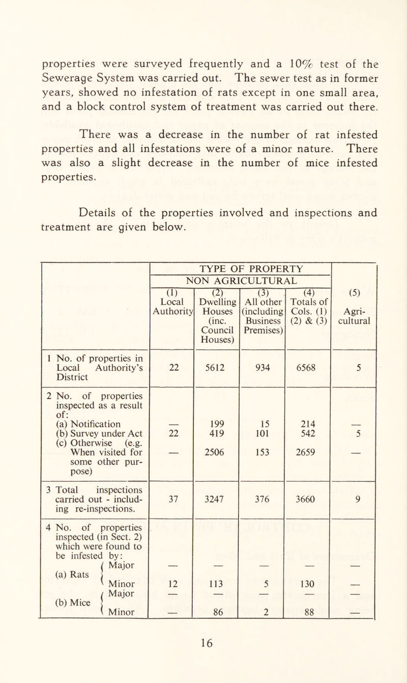 properties were surveyed frequently and a 10% test of the Sewerage System was carried out. The sewer test as in former years, showed no infestation of rats except in one small area, and a block control system of treatment was carried out there. There was a decrease in the number of rat infested properties and all infestations were of a minor nature. There was also a slight decrease in the number of mice infested properties. Details of the properties involved and inspections and treatment are given below. TYPE OF PROPERTY NON AGRICULTURAL (1) (2) (3) (4) (5) Local Dwelling All other Totals of Authority Houses (including Cols. (1) Agri- (inc. Business (2) & (3) cultural Council Houses) Premises) 1 No. of properties in Local Authority’s District 22 5612 934 6568 5 2 No. of properties inspected as a result of: (a) Notification — 199 15 214 — (b) Survey under Act (c) Otherwise (e.g. 22 419 101 542 5 When visited for — 2506 153 2659 — some other pur¬ pose) 3 Total inspections carried out - includ¬ ing re-inspections. 37 3247 376 3660 9 4 No. of properties inspected (in Sect. 2) which were found to be infested by: ( Major — — — — — (a) Rats j ' Minor 12 113 5 130 — / Major — — — — — (b) Mice j \ Minor — 86 2 88 —