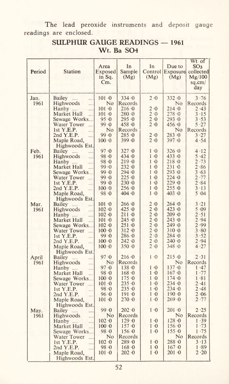 The lead peroxide instruments and deposit gauge readings are enclosed. SULPHUR GAUGE READINGS — 1961 Wt Ba S04 Period Station Area Exposed in Sq. Cm. In Sample (Mg) In Control (Mg) Due to Exposure (Mg) Wt of SO3 collected Mg/100 sq.cm/ day Jan. Bailey . 101 0 334 -0 2-0 332-0 3 -76 1961 High woods No Records No Records Hanby . 101 0 216 0 2-0 214-0 2-43 Market Hall . 101 0 280 0 2 -0 278 -0 3 -15 Sewage Works. 95 0 295 0 2 0 293 0 3 -53 Water Tower . 1st Y.E.P. 99 0 No 458 -0 Records 2-0 456 -0 No 5 -27 Records 2nd Y.E.P. 99 0 285 -0 2-0 283 -0 3 -27 Maple Road, Highwoods Est. 100 0 399 0 2-0 397 -0 4-54 Feb. Bailey . 97 -0 327 0 1 -0 326 0 4-12 1961 Highwoods 98 -0 434 -0 1 -0 433 -0 5-42 Hanby . 98 -0 219 0 1 0 218-0 2-73 Market Hall . 99 *0 232 -0 1 0 231 -0 2-86 Sewage Works. . 99 0 294 -0 1 0 293 -0 3 -63 Water Tower . 99 0 225 -0 1 0 224 -0 2-77 1st Y.E.P. 99 0 230 0 1 0 229 -0 2-84 2nd Y.E.P. 100 0 256-0 1 0 255 -0 3 -13 Maple Road, Highwoods Est. 98 -0 404 -0 1 0 403 -0 5 04 Mar. Bailey . 101 0 266 0 2-0 264 -0 3 -21 1961 Highwoods 102 0 425 -0 2-0 423 -0 5 09 Hanby . 102 0 211 -0 2-0 209 -0 2-51 Market Hall . 101 0 245 -0 2-0 243 -0 2-94 Sewage Works. 102 0 251 -0 2-0 249 -0 2-99 Water Tower . 100 0 312-0 2-0 310-0 3 -80 1st Y.E.P. 99 0 286 -0 2-0 284 -0 3 -52 2nd Y.E.P. 100 0 242 -0 2-0 240 -0 2-94 Maple Road, Highwoods Est. 100 0 350 0 2-0 348 -0 4-27 April Bailey . 97 0 216-0 1 0 215 -0 2-31 1961 Highwoods No Records No Records Hanby . 97 0 138 -0 1 0 137 -0 1 -47 Market Hall . 98 -0 168 -0 1 0 167 -0 1 -77 Sewage Works. 100 0 175 -0 1 0 174 -0 1 -81 Water Tower . 101 0 235 -0 1 0 234 -0 2-41 1st Y.E.P. 98 -0 235 -0 1 0 234 -0 2-48 2nd Y.E.P. 96 -0 191 0 1 -0 190 -0 2-06 Maple Road, Highwoods Est. 101 0 270 -0 1 -0 269 -0 2 -77 May. Bailey . 99 0 202 0 1 0 201 0 2-25 1961 Highwoods No Records No Records Hanby . 102 0 129 0 1 -0 128 -0 1 -39 Market Hall . 100 0 157 -0 1 -0 156 0 1 -73 Sewage Works. Water Tower . 98 0 No 156 -0 Records 1 0 155 0 No 1 -75 Records 1st Y.E.P. 102 0 289 -0 1 0 288 -0 3 -13 2nd Y.E.P. 98 -0 168 -0 1 0 167 -0 1 -89 Maple Road, Highwoods Est. 101 0 202 -0 1 0 201 0 2-20