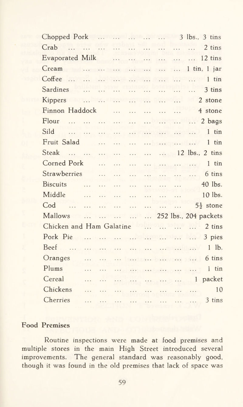 Chopped Pork . . 3 lbs., 3 tins Crab . . 2 tins Evaporated Milk . . 12 tins Cream . . 1 tin, 1 jar Coffee . . 1 tin Sardines ... .. . 3 tins Kippers . . 2 stone Finnon Haddock . . 4 stone Flour . . 2 bags Sild . . 1 tin Fruit Salad . . 1 tin Steak . . 12 lbs., 2 tins Corned Pork . . 1 tin Strawberries . . 6 tins Biscuits . . 40 lbs. Middle . . 10 lbs. Cod . . 5i stone Mallows . ... 252 lbs., 204 packets Chicken and Ham Galatine . 2 tins Pork Pie . . 3 pies Beef . . 1 lb. Oranges . . 6 tins Plums . . 1 tin Cereal . . 1 packet Chickens . . 10 Cherries . . 3 tins Food Premises Routine inspections were made at food premises and multiple stores in the main High Street introduced several improvements. The general standard was reasonably good, though it was found in the old premises that lack of space was