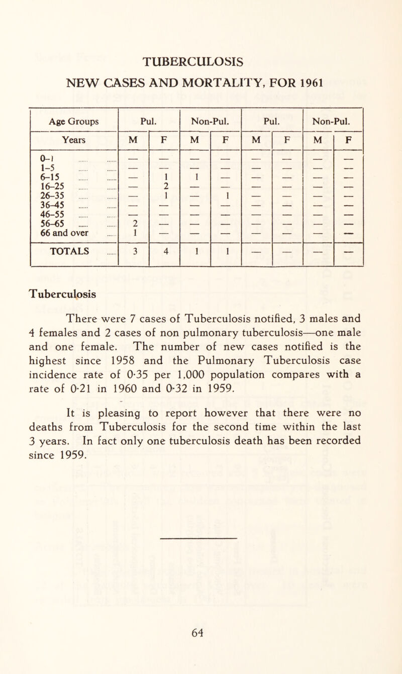 TUBERCULOSIS NEW CASES AND MORTALITY, FOR 1961 Age Groups Pul. Non-Pul. Pul. Non-Pul. Years M F M F M F M F 0-) . 1-5 . —• — — — — — — 6-15 . — 1 1 — — — — — 16-25 . — 2 — — — — — — 26-35 36-45 . 46-55 . 1 1 56—65 . 2 — — — — — — — 66 and over 1 — — — — — — —- TOTALS 3 4 1 1 — — — — Tuberculosis There were 7 cases of Tuberculosis notified, 3 males and 4 females and 2 cases of non pulmonary tuberculosis—one male and one female. The number of new cases notified is the highest since 1958 and the Pulmonary Tuberculosis case incidence rate of 0-35 per 1,000 population compares with a rate of 0-21 in 1960 and 0*32 in 1959. It is pleasing to report however that there were no deaths from Tuberculosis for the second time within the last 3 years. In fact only one tuberculosis death has been recorded since 1959.