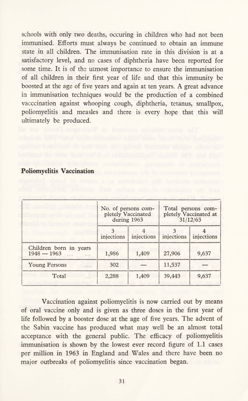 schools with only two deaths, occuring in children who had not been immunised. Efforts must always be continued to obtain an immune state in all children. The immunisation rate in this division is at a satisfactory level, and no cases of diphtheria have been reported for some time. It is of the utmost importance to ensure the immunisation of all children in their first year of life and that this immunity be boosted at the age of five years and again at ten years. A great advance in immunisation techniques would be the production of a combined vacccination against whooping cough, diphtheria, tetanus, smallpox, poliomyelitis and measles and there is every hope that this will ultimately be produced. Poliomyelitis Vaccination No. of persons com¬ pletely Vaccinated during 1963 Total persons com¬ pletely Vaccinated at 31/12/63 3 injections 4 injections 3 injections 4 injections Children born in years 1948 — 1963 . 1,986 1,409 27,906 9,637 Young Persons 302 — 11,537 — Total 2,288 1,409 39,443 9,637 Vaccination against poliomyelitis is now carried out by means of oral vaccine only and is given as three doses in the first year of life followed by a booster dose at the age of five years. The advent of the Sabin vaccine has produced what may well be an almost total acceptance with the general public. The efficacy of poliomyelitis immunisation is shown by the lowest ever record figure of 1.1 cases per million in 1963 in England and Wales and there have been no major outbreaks of poliomyelitis since vaccination began.