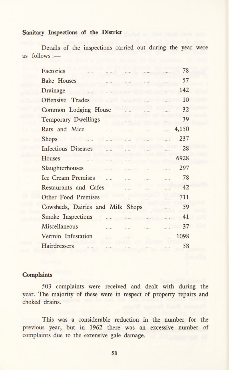 Sanitary Inspections of the District Details of the inspections carried out during the year were as follows :•— Factories ..... . 78 Bake Houses 57 Drainage 142 Offensive Trades . 10 Common Lodging House 32 Temporary Dwellings 39 Rats and Mice 4,150 Shops 237 Infectious Diseases . 28 Houses 6928 Slaughterhouses 297 Ice Cream Premises . 78 Restaurants and Cafes 42 Other Food Premises 711 Cowsheds, Dairies and Milk Shops 59 Smoke Inspections . 41 Miscellaneous 37 Vermin Infestation . 1098 Hairdressers . 58 Complaints 503 complaints were received and dealt with during the year. The majority of these were in respect of property repairs and choked drains. This was a considerable reduction in the number for the previous year, but in 1962 there was an excessive number of complaints due to the extensive gale damage.