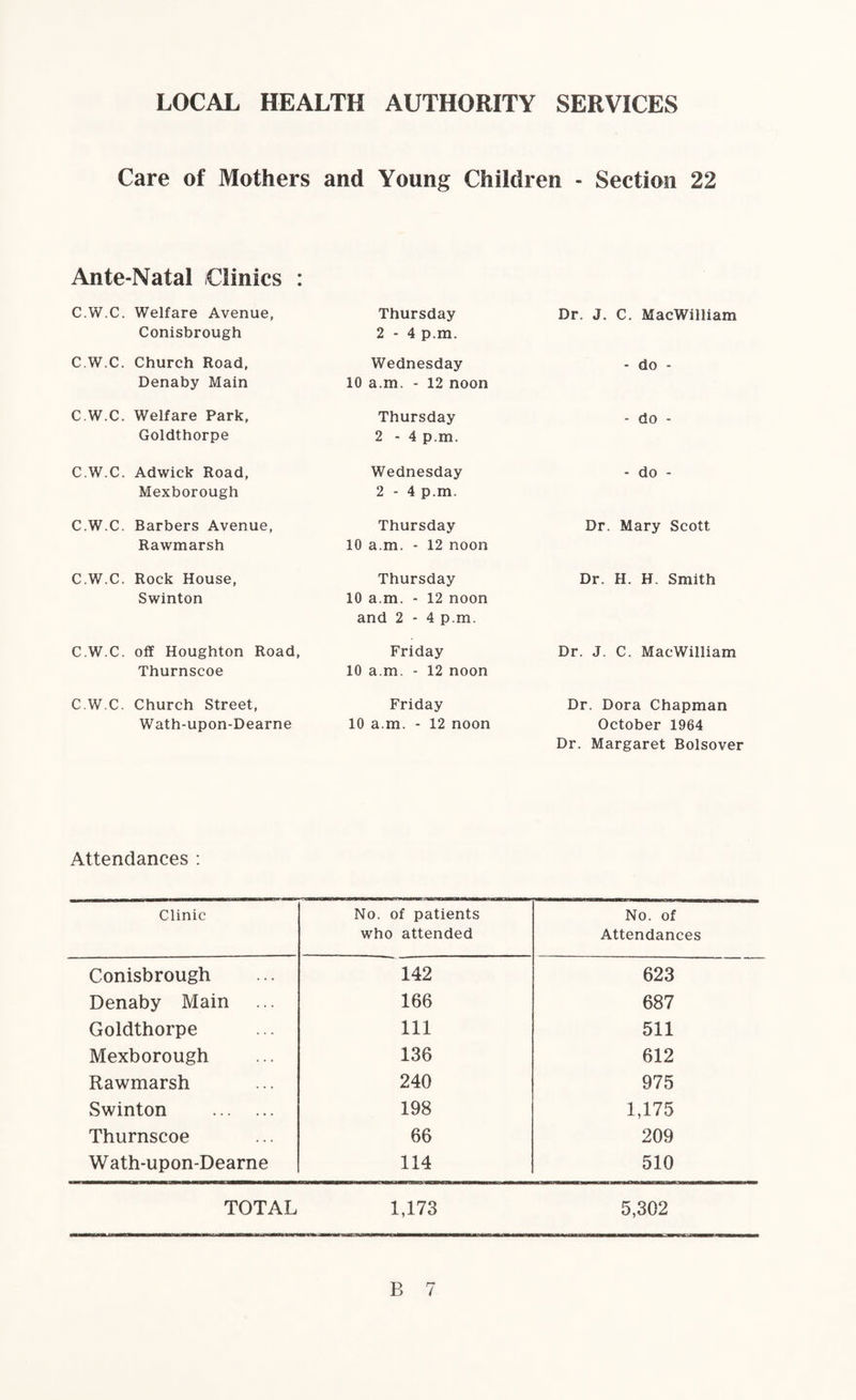 LOCAL HEALTH AUTHORITY SERVICES Care of Mothers and Young Children - Section 22 Ante-Natal Clinics : C.W.C. Welfare Avenue, Conisbrough Thursday 2 - 4 p.m. Dr. J. C. MacWilliam C.W.C. Church Road, Denaby Main Wednesday 10 a.m. - 12 noon - do - C.W.C. Welfare Park, Goldthorpe Thursday 2 - 4 p.m. * do - C.W.C. Adwick Road, Mexborough Wednesday 2 - 4 p.m. - do - C.W.C. Barbers Avenue, Rawmarsh Thursday 10 a.m. - 12 noon Dr. Mary Scott C.W.C. Rock House, Swinton Thursday 10 a.m. - 12 noon and 2 - 4 p.m. Dr. H. H. Smith C.W.C. off Houghton Road, Thurnscoe Friday 10 a.m. - 12 noon Dr. J. C. MacWilliam C.W.C. Church Street, Wath-upon-Dearne Friday 10 a.m. - 12 noon Dr. Dora Chapman October 1964 Dr. Margaret Bolsover Attendances : Clinic No. of patients who attended No. of Attendances Conisbrough 142 623 Denaby Main 166 687 Goldthorpe 111 511 Mexborough 136 612 Rawmarsh 240 975 Swinton . 198 1,175 Thurnscoe 66 209 W ath-upon-Dearne 114 510 TOTAL 1,173 5,302