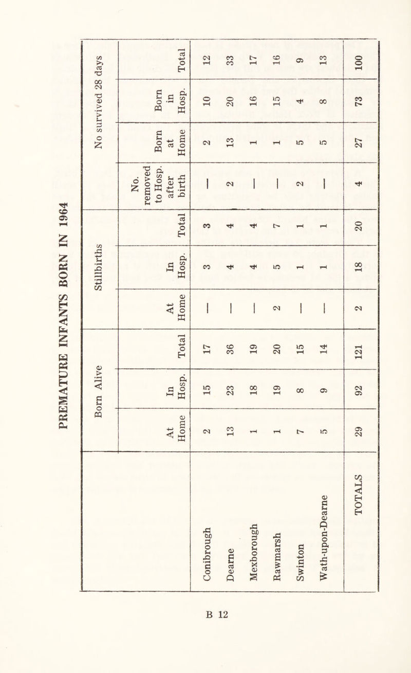 PREMATURE INFANTS BORN IN 1964 Cfl >> CQ 'O c« O H 100 00 0) > > Born in Hosp. 10 20 16 15 4 8 73 3 w o 'Z Born at Home (M ^ tH tH lO lO 27 No. 1 removed to Hosp. after birth 1 <N 1 1 1 Total CO Tt< ^ !>• rH tH 20 Stillbirths 1 1 In Hosp. CO TjH irt T-I tH 18 1 At Home 1 1 1 1 1 (M o Total 17 36 19 20 15 14 121 > < C ;-i ! j 1 1 In Hosp. 15 23 18 19 i 1 8 9 92 W At Home (N ^ T-* |> lO 29 Conibrough Deame Mexborough Rawmarsh Swinton W ath-upon-Dearne TOTALS