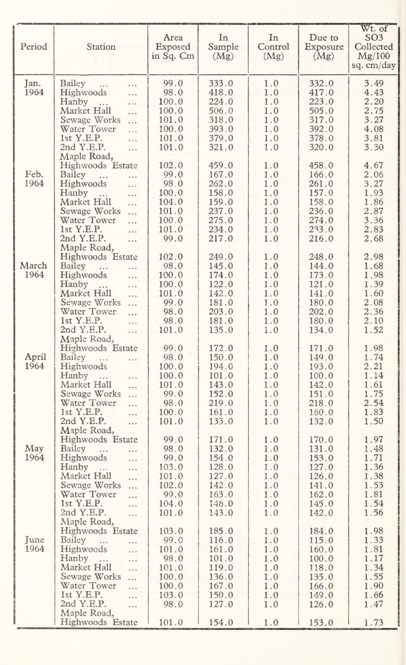 in Sq. Cm (Mg) (Mg) (Mg) Wt. of Mg/100 sq. cm/day Jan. Bailey 99.0 333.0 1.0 332.0 3.49 1964 High woods 98.0 418.0 1.0 417.0 4.43 Hanby 100.0 224,0 1.0 223.0 2.20 Market Hall 100.0 506.0 1.0 505.0 2.75 Sewage Works ... 101.0 318.0 1.0 317.0 3.27 Water Tower 100.0 393.0 1.0 392.0 4.08 IstY.E.P. 101.0 379.0 1.0 378.0 3.81 2ndY.E.P. Maple Road, 101.0 321.0 1.0 320.0 3.30 Highwoods Estate 102.0 459.0 1.0 458.0 4.67 Feb. Bailey . 99.0 167.0 1.0 166.0 2.06 1964 Highwoods 98.0 262.0 1.0 261.0 3.27 Hanby 100.0 158.0 1.0 157.0 1.93 Market Hall 104.0 159.0 1.0 158.0 1.86 Sewage Works .,. 101.0 237.0 1.0 236.0 2.87 Water Tower 100.0 275.0 1.0 274.0 3.36 IstY.E.P. 101.0 234.0 1.0 2^3.0 2.83 2ndY.E.P. Maple Road, 99.0 217.0 1.0 216.0 2.68 Highwoods Estate 102.0 249.0 1.0 248.0 2.98 March Bailey 98.0 145.0 1.0 144.0 1.68 1964 Highwoods 100.0 174.0 1.0 173.0 1.98 Hanby 100.0 122.0 1.0 121.0 1.39 Market Hall 101.0 142.0 1.0 141.0 1.60 Sewage Works ... 99.0 181.0 1.0 180.0 2.08 Water Tower 98.0 203.0 1.0 202.0 2.36 IstY.E.P. 98.0 181.0 1.0 180.0 2.10 2ndY.E.P. Maple Road, 101.0 135.0 i .0 134.0 1.52 Highwoods Estate 99.0 172.0 1.0 171.0 1.98 April Bailey 98.0 150.0 1.0 149.0 1.74 1964 Highwoods 100.0 194.0 1.0 193.0 2.21 1 Hanby 100.0 101.0 1.0 100.0 1.14 j Market Hall 101.0 143.0 1.0 142.0 1.61 Sewage Works ... 99.0 152.0 1.0 151.0 1.75 Water Tower 98.0 219.0 1.0 218.0 2.54 IstY.E.P. 100.0 161.0 1.0 160.0 1.83 2ndY.E.P. Maple Road, 101.0 133.0 1.0 132.0 1.50 1 Highw'oods Estate 99.0 171.0 1.0 170.0 1.97 1 May Bailey 98.0 132.0 1.0 131.0 1.48 1964 Highwoods 99.0 154.0 1.0 153.0 1.71 1 Hanby 103.0 128.0 1.0 127.0 1.36 Market Hail 101.0 127.0 1.0 126.0 1.38 Sewage Works ... 102.0 142.0 1.0 141.0 1.53 Water Tower 99.0 163.0 1,0 162.0 1.81 IstY.E.P. 104.0 146.0 1.0 145.0 1.54 2ndY.E.P. xMaple Road, 101.0 143.0 1.0 142.0 1,56 Highwoods Estate 103.0 185.0 1.0 184.0 1.98 June Bailey 99.0 116.0 1.0 115.0 1.33 1964 Highwoods 101.0 161.0 1.0 160.0 1.81 1 Hanby 98.0 101.0 1.0 100.0 1.17 1 Market Hall 101.0 119.0 1.0 118.0 1.34 1 Sewage Works ... 100.0 136.0 1.0 135.0 1.55 1 Water Tower 100.0 167.0 1.0 166.0 1.90 1 IstY.E.P. 103.0 150.0 1.0 149.0 1.66 2ndY.E.P. Maple Road, 98.0 127.0 1.0 126.0 1.47