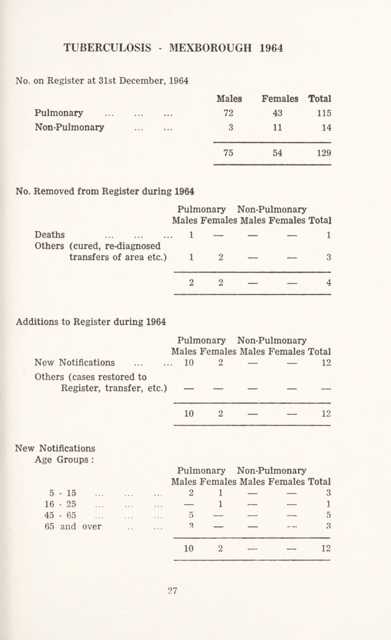 TUBERCULOSIS - MEXBOROUGH 1964 No. on Register at 31st December, 1964 Males Females Total Pulmonary . 72 43 115 Non-Pulmonary . 3 11 14 75 54 129 No. Removed from Register during 1964 Pulmonary Non-Pulmonary Males Females Males Females Total Deaths . 1 — — — 1 Others (cured, re-diagnosed transfers of area etc.) 12 — — 3 2 2 — — 4 Additions to Register during 1964 Pulmonary Non-Pulmonary Males Females Males Females Total New Notifications . 10 2 — — 12 Others (cases restored to Register, transfer, etc.) — — ~ — — 10 2 — — 12 New Notifications Age Groups : 5 - 15 16 - 25 45-65 65 and over Pulmonary Non-Pulmonary Males Females Males Females Total 2 1 — 3 - 1 — — 1 5 — — — 5 3 — _ 3 10 2 — — 12