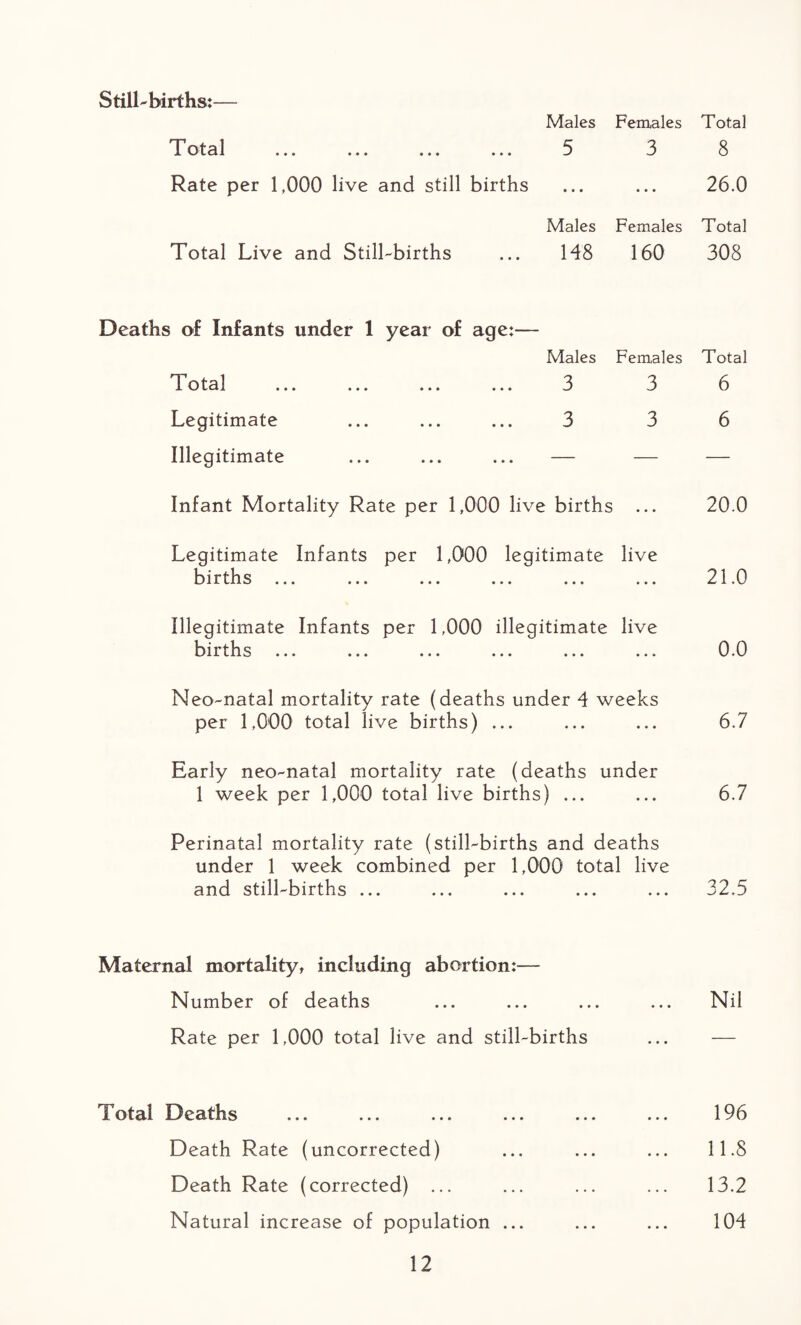 Still-births: Males Females Total Total ... ... ... ... 5 3 8 Rate per 1,000 live and still births ... ... 26.0 Males Females Total Total Live and Still-births ... 148 160 308 Deaths of Infants under 1 year of age:— Males Females Total Total ... ... ... ... 3 3 6 Legitimate ... ... ... 3 3 6 Illegitimate ... ... ... — — — Infant Mortality Rate per 1,000 live births ... 20.0 Legitimate Infants per 1,000 legitimate live births ... ... ... ... ... ... 21.0 Illegitimate Infants per 1,000 illegitimate live births ... ... ... ... ... ... 0.0 Neo-natal mortality rate (deaths under 4 weeks per 1,000 total live births) ... ... ... 6.7 Early neo-natal mortality rate (deaths under 1 week per 1,000 total live births) ... ... 6.7 Perinatal mortality rate (still-births and deaths under 1 week combined per 1,000 total live and still-births ... ... ... ... ... 32.5 Maternal mortality, including abortion:— Number of deaths ... ... ... ... Nil Rate per 1,000 total live and still-births ... — Total Deaths ... ... ... ... ... ... 196 Death Rate (uncorrected) ... ... ... 11.8 Death Rate (corrected) ... ... ... ... 13.2 Natural increase of population ... ... ... 104