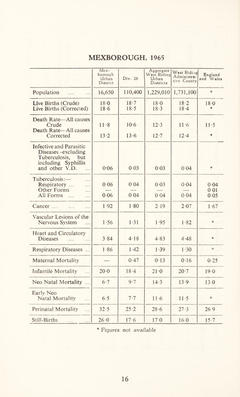 MEXBOROUGH, 1965 Mex- borough Urban District Div. 26 Aggregate West Riding Urban Districts West Riding Administra¬ tive County England and Wales Population . 16,650 110,400 1,229,010 1,731,100 * Live Births (Crude) 180 18-7 180 18-2 180 Live Births (Corrected) 186 18-5 18-3 184 * Death Rate—All causes Crude 11-8 10-6 12-3 116 11 -5 Death Rate—All causes Corrected 13-2 13-6 12-7 124 * Infective and Parasitic Diseases -excluding Tuberculosis, but including Syphillis and other V.D. 0-06 003 0 03 0 04 * Tuberculosis:— Respiratory . 0 06 0 04 0 03 0 04 0 04 Other Forms — — — — 0 01 All Forms . 0 06 0 04 0'04 0 04 0 05 Cancer. 1-92 1-80 219 2-07 1-67 Vascular Lesions of the Nervous System 1-56 1-31 1 -95 1-82 * Heart and Circulatory Diseases . 3-84 4-18 4-83 448 * Respiratory Diseases . 1 -86 1 -42 1-39 1 30 * Maternal Mortality — 047 013 016 0-25 Infantile Mortality 20 0 184 21 0 20-7 19 0 Neo Natal Mortality . 6-7 9-7 14-3 13-9 13 0 Early Neo Natal Mortality 6-5 7-7 116 11-5 * Perinatal Mortality 32-5 25-2 28-6 27-3 26 9 Still-Births . 26 0 17-6 170 16 0 15-7 * Figures not available