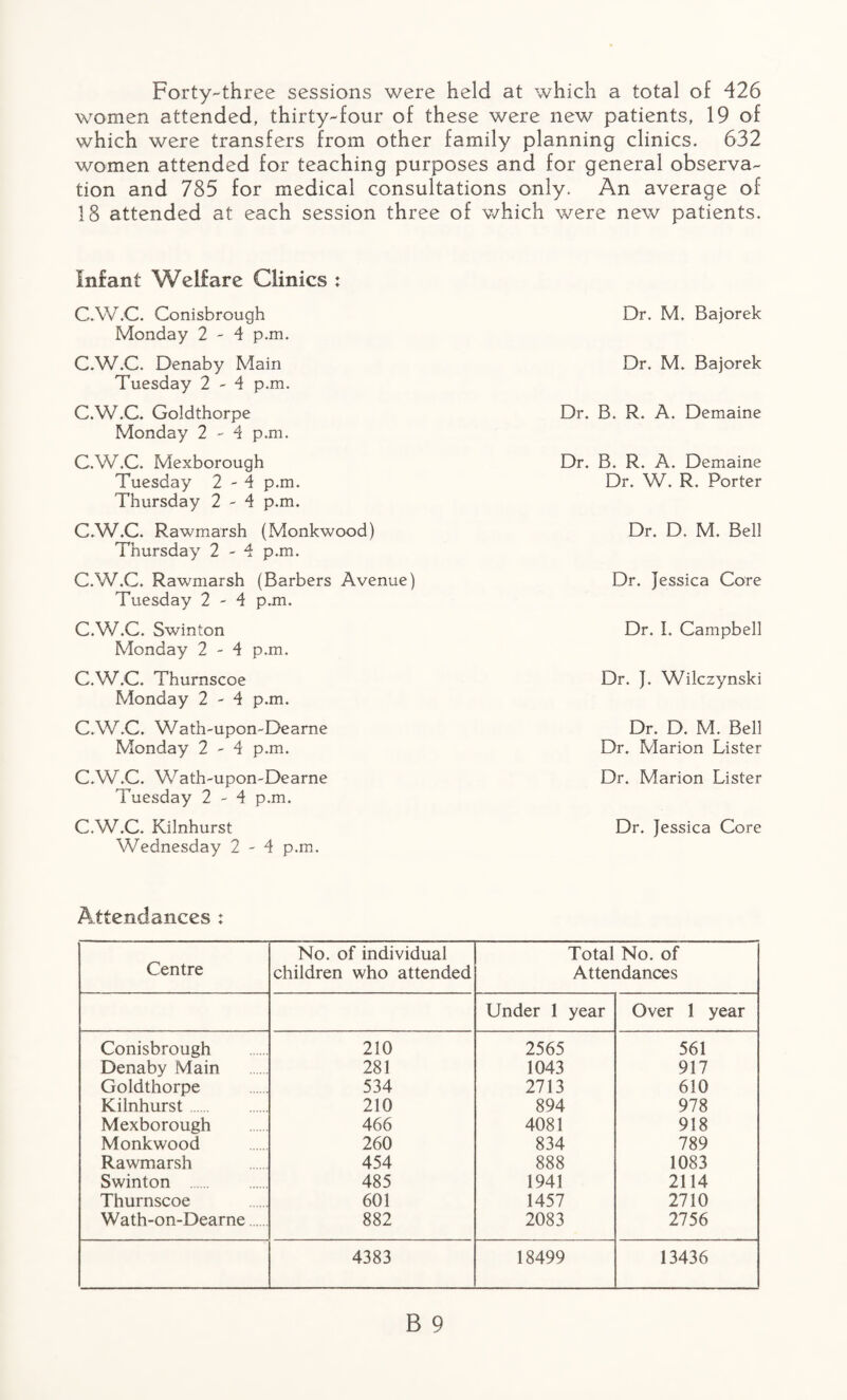 Forty-three sessions were held at which a total of 426 women attended, thirty-four of these were new patients, 19 of which were transfers from other family planning clinics. 632 women attended for teaching purposes and for general observa¬ tion and 785 for medical consultations only. An average of 18 attended at each session three of which were new patients. Infant Welfare Clinics : C.W.C. Conisbrough Monday 2-4 p.m. C.W.C. Denaby Main Tuesday 2-4 p.m. C.W.C. Goldthorpe Monday 2-4 p.m. C.W.C. Mexborough Tuesday 2-4 p.m. Thursday 2-4 p.m. C.W.C. Rawmarsh (Monkwood) Thursday 2-4 p.m. C.W.C. Rawmarsh (Barbers Avenue) Tuesday 2-4 p.m. C.W.C. Swinton Monday 2 - 4 p.m. C.W.C. Thurnscoe Monday 2-4 p.m. C.W.C. Wath-upon-Dearne Monday 2-4 p.m. C.W.C. Wath-upon-Dearne Tuesday 2-4 p.m. C.W.C. Kilnhurst Wednesday 2-4 p.m. Dr. M. Bajorek Dr. M. Bajorek Dr. B. R. A. Demaine Dr. B. R. A. Demaine Dr. W. R. Porter Dr. D. M. Bell Dr. Jessica Core Dr. I. Campbell Dr. J. Wilczynski Dr. D. M. Bell Dr. Marion Lister Dr. Marion Lister Dr. Jessica Core Attendances : Centre No. of individual Total No. of children who attended Attendances Under 1 year Over 1 year Conisbrough 210 2565 561 Denaby Main 281 1043 917 Goldthorpe 534 2713 610 Kilnhurst. 210 894 978 Mexborough 466 4081 918 Monkwood 260 834 789 Rawmarsh 454 888 1083 Swinton 485 1941 2114 Thurnscoe 601 1457 2710 Wath-on-Dearne. 882 2083 2756 4383 18499 13436