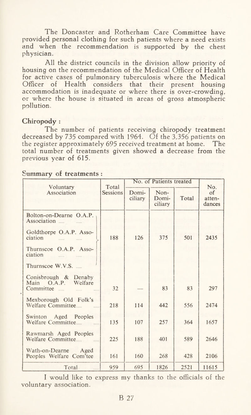 The Doncaster and Rotherham Care Committee have provided personal clothing for such patients where a need exists and when the recommendation is supported by the chest physician. All the district councils in the division allow priority of housing on the recommendation of the Medical Officer of Health for active cases of pulmonary tuberculosis where the Medical Officer of Health considers that their present housing accommodation is inadequate or where there is over-crowding, or where the house is situated in areas of gross atmospheric pollution. Chiropody : The number of patients receiving chiropody treatment decreased by 735 compared with 1964. Of the 3,356 patients on the register approximately 695 received treatment at home. The total number of treatments given showed a decrease from the previous year of 615. Summary of treatments ; Voluntary Association Total Sessions No. of Patients treated No. of atten¬ dances Domi¬ ciliary Non- Domi- ciliary Total Bolton-on-Dearne O.A.P. Association . Goldthorpe O.A.P. Asso¬ ciation . >- 188 126 375 501 2435 Thurnscoe O.A.P. Asso¬ ciation Thurnscoe W.V.S. Conisbrough & Denaby Main O.A.P. Welfare Committee . 32 83 83 297 Mexborough Old Folk’s Welfare Committee. 218 114 442 556 2474 Swinton Aged Peoples Welfare Committee. 135 107 257 364 1657 Rawmarsh Aged Peoples Welfare Committee. 225 188 401 589 2646 Wath-on-Dearne Aged Peoples Welfare Com’tee 161 160 268 428 2106 Total 959 695 1826 2521 11615 I would like to express my thanks to the officials of the voluntary association.