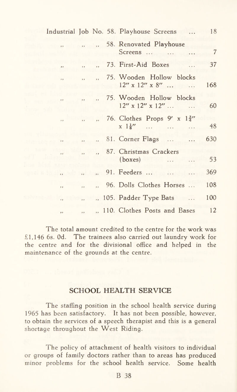 y1 y y y y 58. Renovated Playhouse Screens ... 7 * t y y y y 73. First-Aid Boxes 37 y y y y y y 75. Wooden Hollow blocks 12 x 12 x 8. 168 y y y y y y 75. Wooden Hollow blocks 12 x 12 x 12. 60 y y y y y y 76. Clothes Props 9' x If x li . 48 y y y y y y 81. Corner Flags 630 y y y y y * 87. Christmas Crackers (boxes) 53 y y y y y y 91. Feeders ... 369 y y y y y y 96. Dolls Clothes Horses ... 108 y y y y y y 105. Padder Type Bats 100 yy y y y y 110. Clothes Posts and Bases 12 The total amount credited to the centre for the work was £1,146 6s. Od. The trainees also carried out laundry work for the centre and for the divisional office and helped in the maintenance of the grounds at the centre. SCHOOL HEALTH SERVICE The staffing position in the school health service during 1965 has been satisfactory. It has not been possible, however, to obtain the services of a speech therapist and this is a general shortage throughout the West Riding. The policy of attachment of health visitors to individual or groups of family doctors rather than to areas has produced minor problems for the school health service. Some health