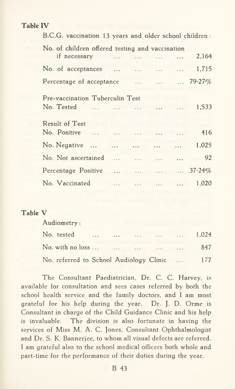 Table IV B.C.G. vaccination 13 years and older school children: No. of children offered testing and vaccination if necessary ... ... ... ... 2,164 No. of acceptances ... ... ... ... 1,715 Percentage of acceptance ... ... ... 79-27% Pre-vaccination Tuberculin Test No. Tested ... ... ... ... ... 1,533 Result of Test No. Positive No. Negative ... No. Not ascertained Percentage Positive No. Vaccinated 416 1,025 92 37-24% 1,020 Table V Audiometry: No. tested ... ... ... ... ... 1,024 No. with no loss ... ... ... ... ... 847 No. referred to School Audiology Clinic ... 177 The Consultant Paediatrician, Dr. C. C. Harvey, is available for consultation and sees cases referred by both the school health service and the family doctors, and I am most grateful for his help during the year. Dr. J, D. Orme is Consultant in charge of the Child Guidance Clinic and his help is invaluable. The division is also fortunate in having the services of Miss M. A. C. Jones, Consultant Ophthalmologist and Dr. S. K. Bannerjee, to whom all visual defects are referred. I am grateful also to the school medical officers both whole and part-time for the performance of their duties during the year.