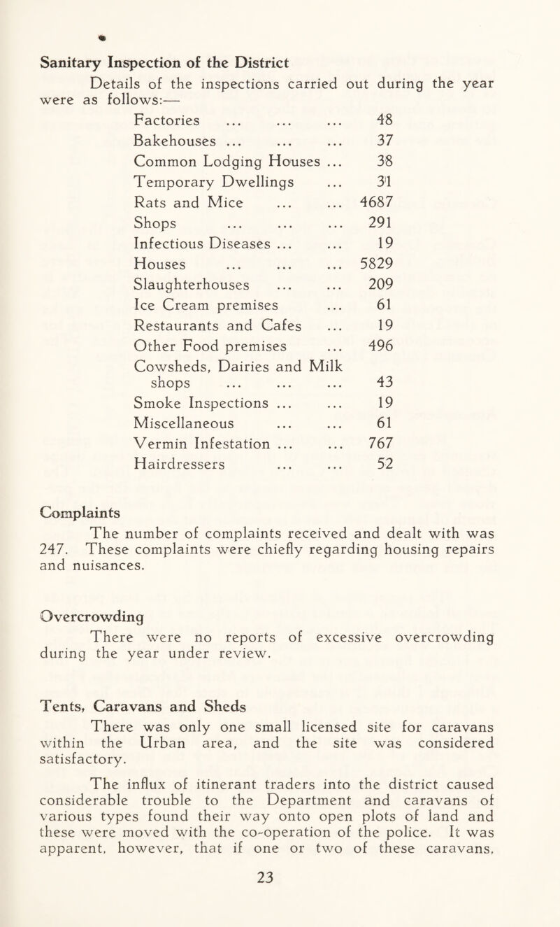 Sanitary Inspection of the District Details of the inspections carried out during the year were as follows:— Factories 48 Bakehouses ... 37 Common Lodging Houses ... 38 Temporary Dwellings 31 Rats and Mice 4687 Shops 291 Infectious Diseases ... 19 Houses 5829 Slaughterhouses 209 Ice Cream premises 61 Restaurants and Cafes 19 Other Food premises 496 Cowsheds, Dairies and Milk shops 43 Smoke Inspections ... 19 Miscellaneous 61 Vermin Infestation ... 767 Hairdressers 52 Complaints The number of complaints received and dealt with was 247. These complaints were chiefly regarding housing repairs and nuisances. Overcrowding There were no reports of excessive overcrowding during the year under review. Tents, Caravans and Sheds There was only one small licensed site for caravans within the Urban area, and the site was considered satisfactory. The influx of itinerant traders into the district caused considerable trouble to the Department and caravans of various types found their way onto open plots of land and these were moved with the co-operation of the police. It was apparent, however, that if one or two of these caravans,