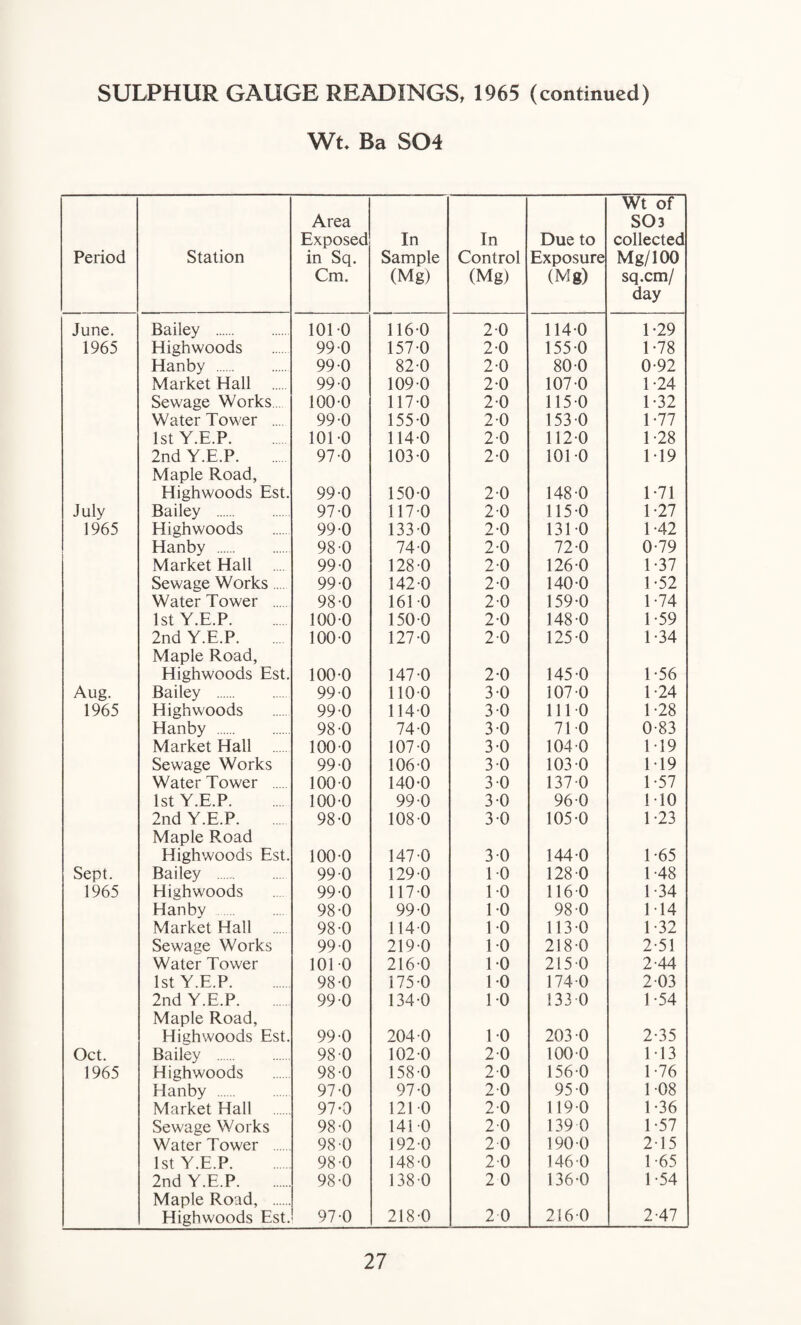 Wt Ba SQ4 Period Station Area Exposed in Sq. Cm. In Sample (Mg) In Control (Mg) Due to Exposure (Mg) Wt of S03 collected Mg/100 sq.cm/ day June. Bailey . 101 0 116-0 2-0 114-0 1-29 1965 Highwoods 99 0 157-0 2-0 155-0 1-78 Hanby . 990 82-0 2-0 80-0 0-92 Market Hall . 99 0 109-0 2-0 107-0 1-24 Sewage Works 100 0 117-0 2-0 115-0 1-32 Water Tower .... 99-0 155-0 2-0 153 0 1-77 1st Y.E.P. 1010 114-0 2-0 112-0 1-28 2nd Y.E.P. Maple Road, 97-0 103-0 2-0 101-0 119 Highwoods Est. 99-0 1500 2-0 148-0 1 *71 July Bailey . 97-0 117-0 20 1150 1-27 1965 Highwoods 99-0 133-0 2-0 1310 1-42 Hanby . 980 74-0 2-0 72-0 0-79 Market Hali .... 99 0 128 0 2-0 126 0 1-37 Sewage Works.... 99-0 142-0 2-0 140-0 1-52 Water Tower . 98-0 161-0 2-0 159-0 1-74 1st Y.E.P. 100 0 150 0 2-0 148-0 1-59 2nd Y.E.P. Maple Road, 100 0 127-0 2-0 125 0 1-34 Highwoods Est. 100-0 147-0 2-0 145-0 1-56 Aug. Bailey . 99-0 110-0 3-0 107-0 1-24 1965 Highwoods 99 0 114-0 3-0 111-0 1-28 Hanby . 98-0 74 0 3 0 71 0 0-83 Market Hall 100-0 107-0 3-0 104-0 1 19 Sewage Works 99-0 106 0 3-0 1030 1-19 Water Tower . 100-0 140-0 3-0 1370 1-57 1st Y.E.P. 100-0 99-0 3-0 96-0 1-10 2nd Y.E.P. Maple Road 98-0 108-0 3-0 105-0 1-23 Highwoods Est. 100-0 147-0 3-0 144-0 1-65 Sept. Bailey . 99 0 129-0 1-0 128 0 1-48 1965 Highwoods 99-0 117-0 1-0 1160 1-34 Hanby. 98-0 99 0 1-0 980 1-14 Market Hall 98-0 1140 1-0 1130 1 32 Sewage Works 99-0 219-0 1-0 218-0 2-51 Water Tower 101-0 216-0 10 2150 2-44 1st Y.E.P. 98-0 175-0 1-0 1740 203 2nd Y.E.P. Maple Road, 99 0 134-0 1-0 1330 1-54 Highwoods Est. 99-0 204 0 1-0 203-0 2-35 Oct. Bailey . 98 0 102-0 20 100 0 1-13 1965 Highwoods 98-0 158-0 2-0 156-0 1-76 Hanby . 97-0 97-0 20 95-0 1-08 Market Hall 97-0 121-0 2-0 119-0 1-36 Sewage Works 98-0 141-0 2-0 139 0 1 -57 Water Tower . 98-0 192-0 2 0 190-0 2 15 1st Y.E.P. 98-0 148-0 2-0 1460 1-65 2nd Y.E.P. Maple Road, . 98-0 1380 2 0 136-0 1-54 Highwoods Est. 97-0 218-0 2 0 216-0 2-47