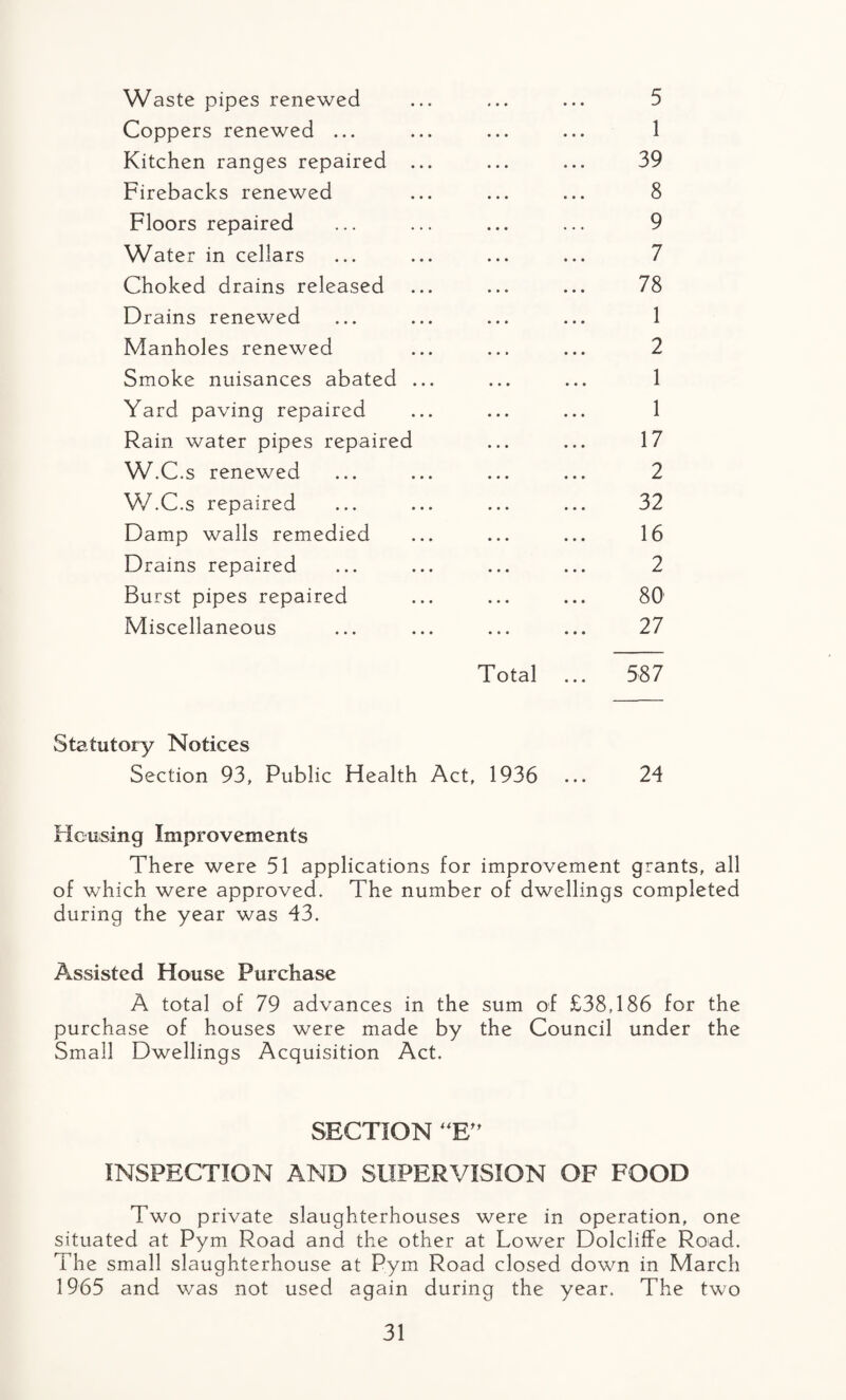 Waste pipes renewed ... ... ... 5 Coppers renewed ... ... ... ... 1 Kitchen ranges repaired ... ... ... 39 Firebacks renewed ... ... ... 8 Floors repaired ... ... ... ... 9 Water in cellars ... ... ... ... 7 Choked drains released ... ... ... 78 Drains renewed ... ... ... ... 1 Manholes renewed ... ... ... 2 Smoke nuisances abated ... ... ... 1 Yard paving repaired ... ... ... 1 Rain water pipes repaired ... ... 17 W.C.s renewed ... ... ... ... 2 W.C.s repaired ... ... ... ... 32 Damp walls remedied ... ... ... 16 Drains repaired ... ... ... ... 2 Burst pipes repaired ... ... ... 80' Miscellaneous ... ... ... ... 27 Total ... 587 Statutory Notices Section 93, Public Health Act, 1936 ... 24 Housing Improvements There were 51 applications for improvement grants, all of which were approved. The number of dwellings completed during the year was 43. Assisted House Purchase A total of 79 advances in the sum of £38,186 for the purchase of houses were made by the Council under the Small Dwellings Acquisition Act. SECTION “E” INSPECTION AND SUPERVISION OF FOOD Two private slaughterhouses were in operation, one situated at Pym Road and the other at Lower Dolcliffe Road. The small slaughterhouse at Pym Road closed down in March 1965 and was not used again during the year. The two